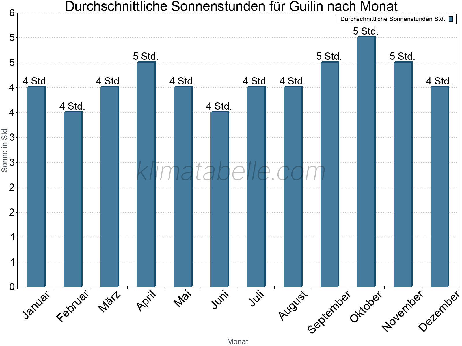 Monatliche Durchschnittswerte der täglichen Sonnenstunden im Jahresverlauf. Guilin.