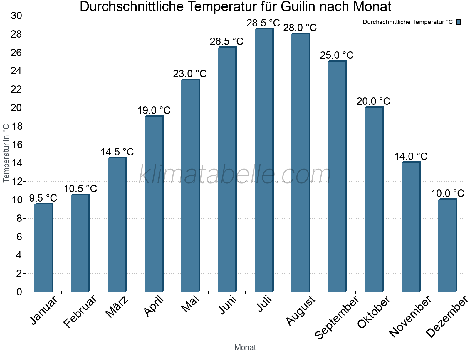 Jahresverlauf der gemittelten Temperatur je Monat. Guilin.