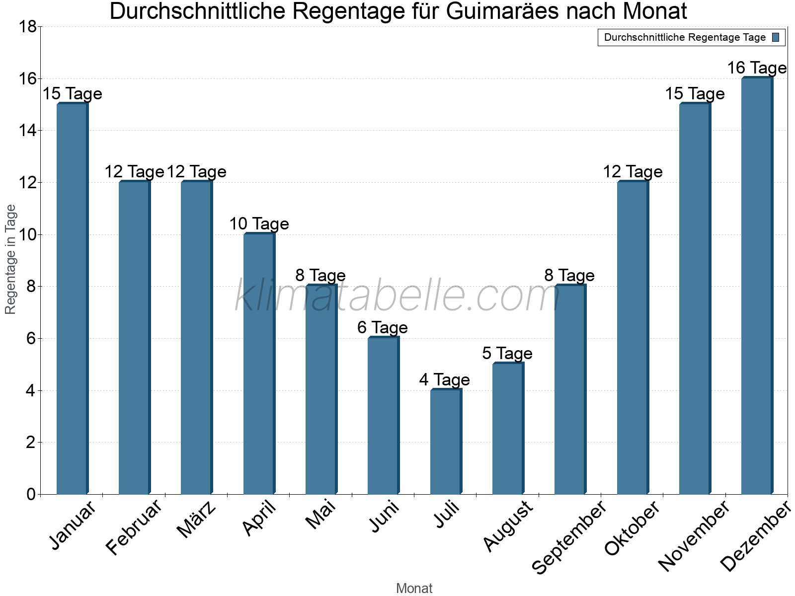 Monatliche Durchschnittswerte der Regentage im Jahresverlauf. Guimaräes.