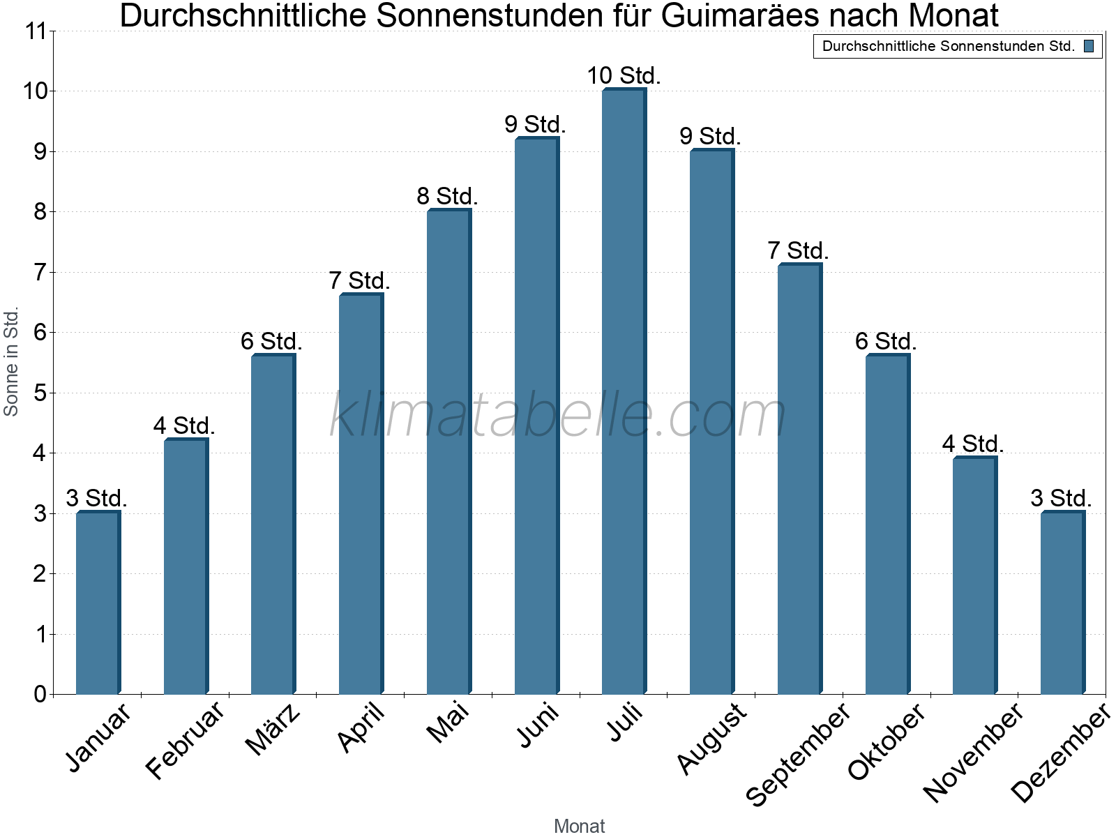 Monatliche Durchschnittswerte der täglichen Sonnenstunden im Jahresverlauf. Guimaräes.