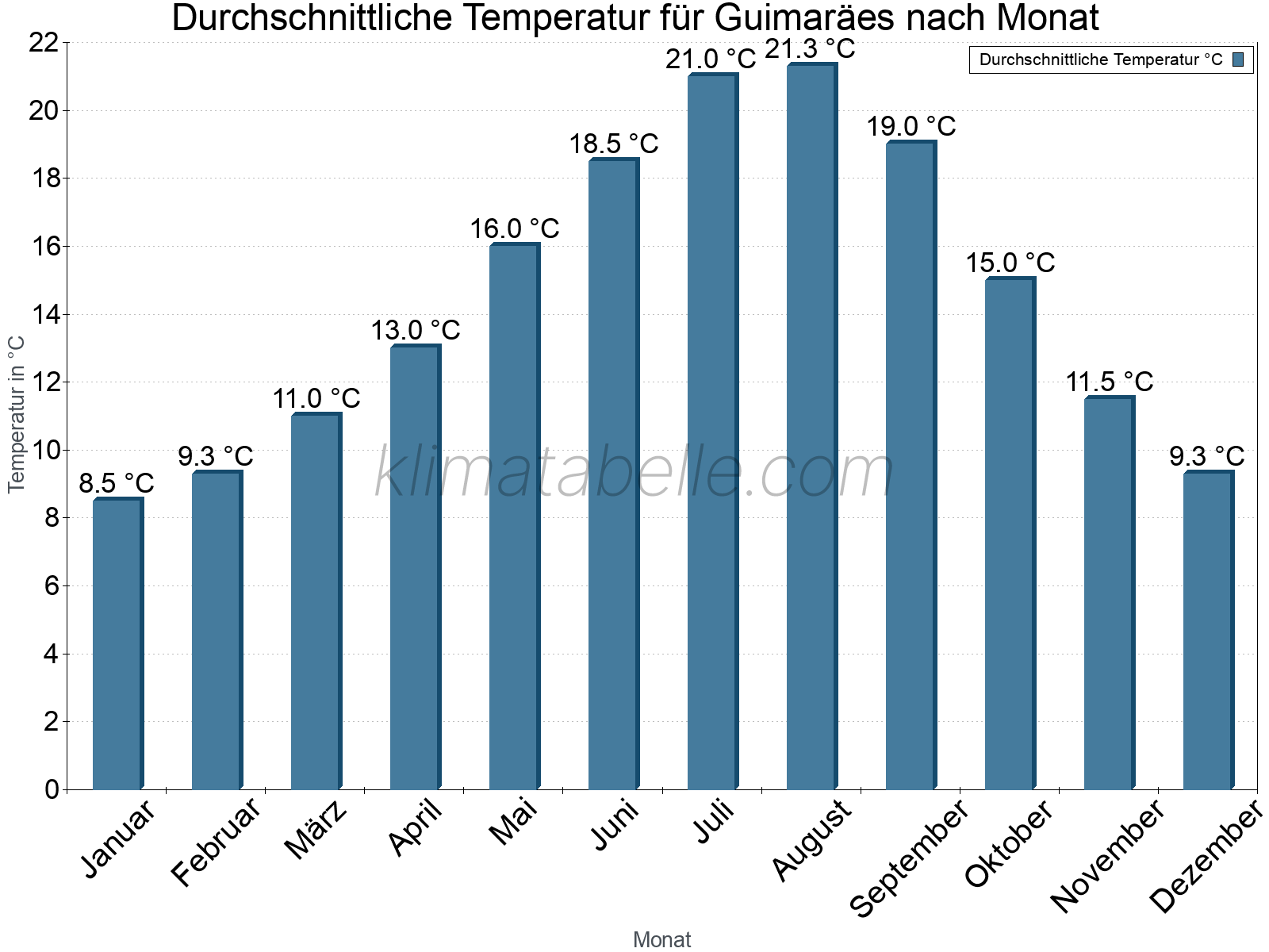 Jahresverlauf der gemittelten Temperatur je Monat. Guimaräes.