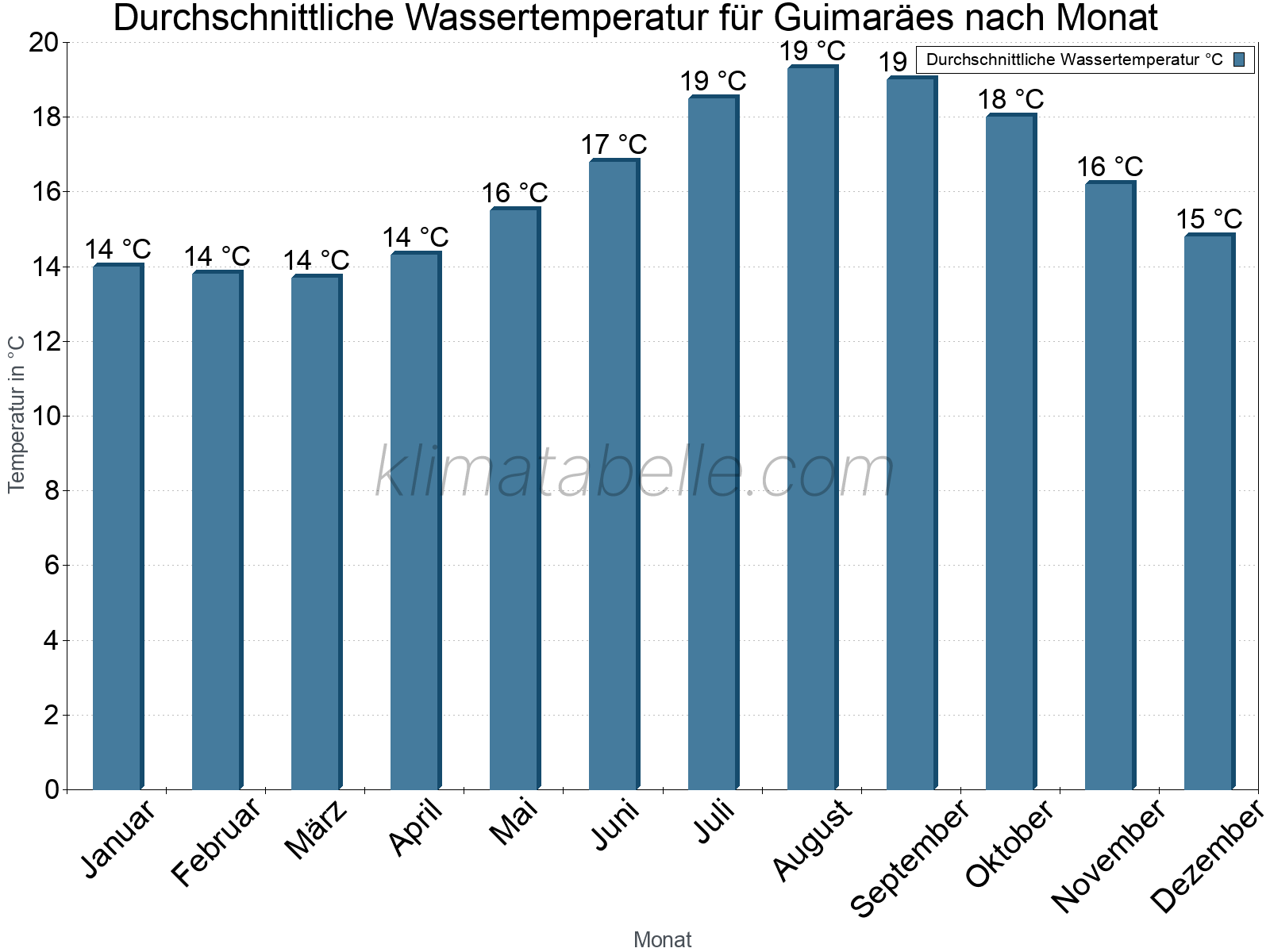 Monatliche Durchschnittstemperaturen des Wassers über das Jahr. Guimaräes.