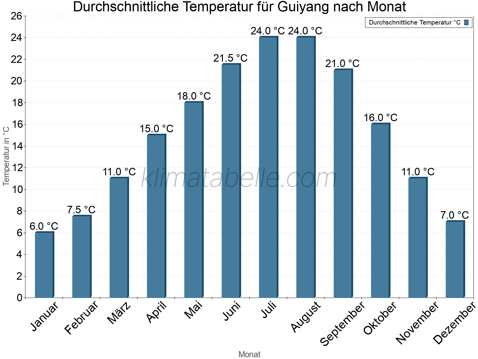 Jahresverlauf der gemittelten Temperatur je Monat. Guiyang.