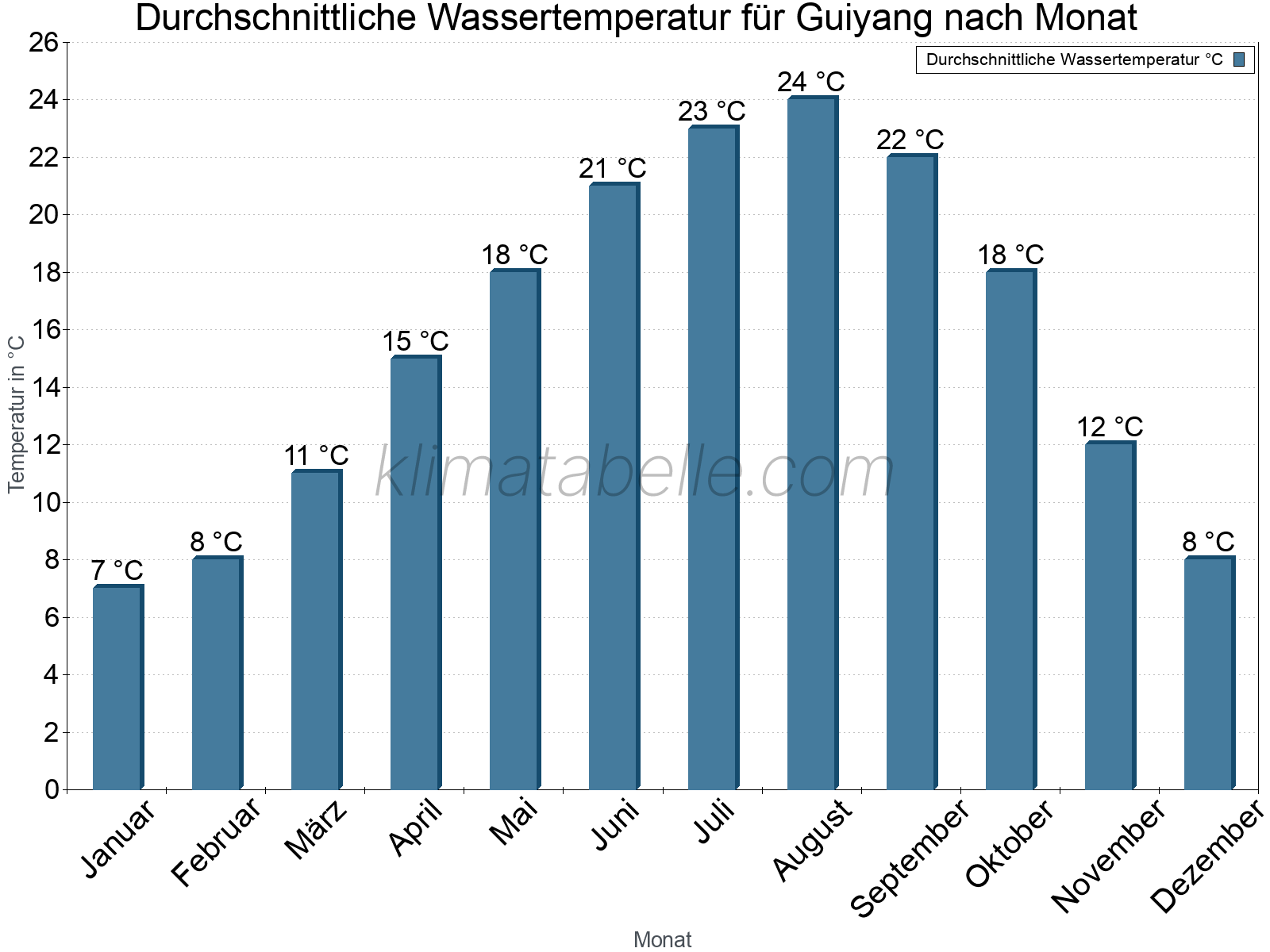 Monatliche Durchschnittstemperaturen des Wassers über das Jahr. Guiyang.