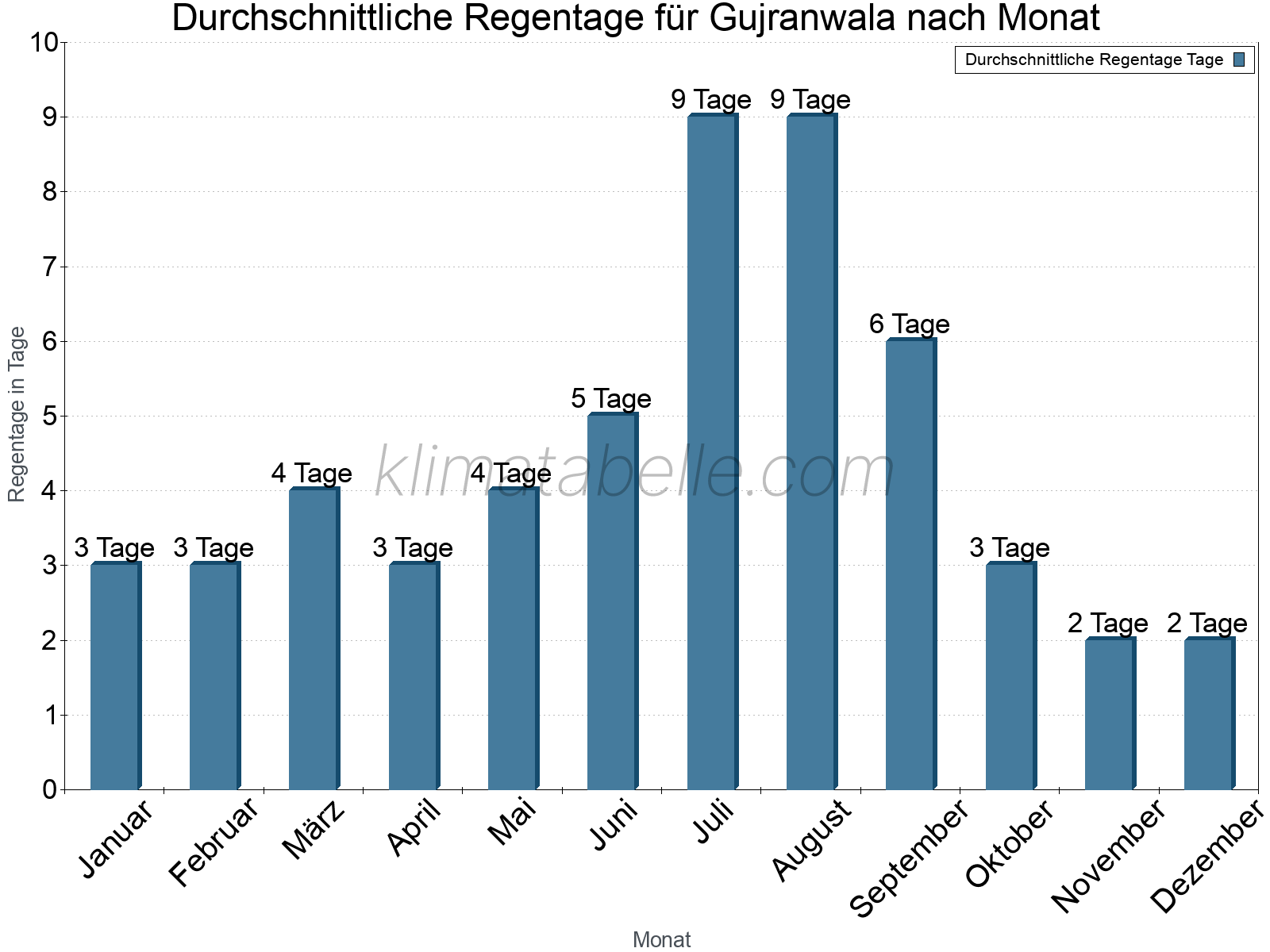 Monatliche Durchschnittswerte der Regentage im Jahresverlauf. Gujranwala.