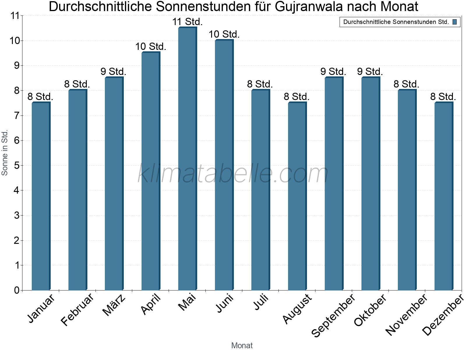 Monatliche Durchschnittswerte der täglichen Sonnenstunden im Jahresverlauf. Gujranwala.