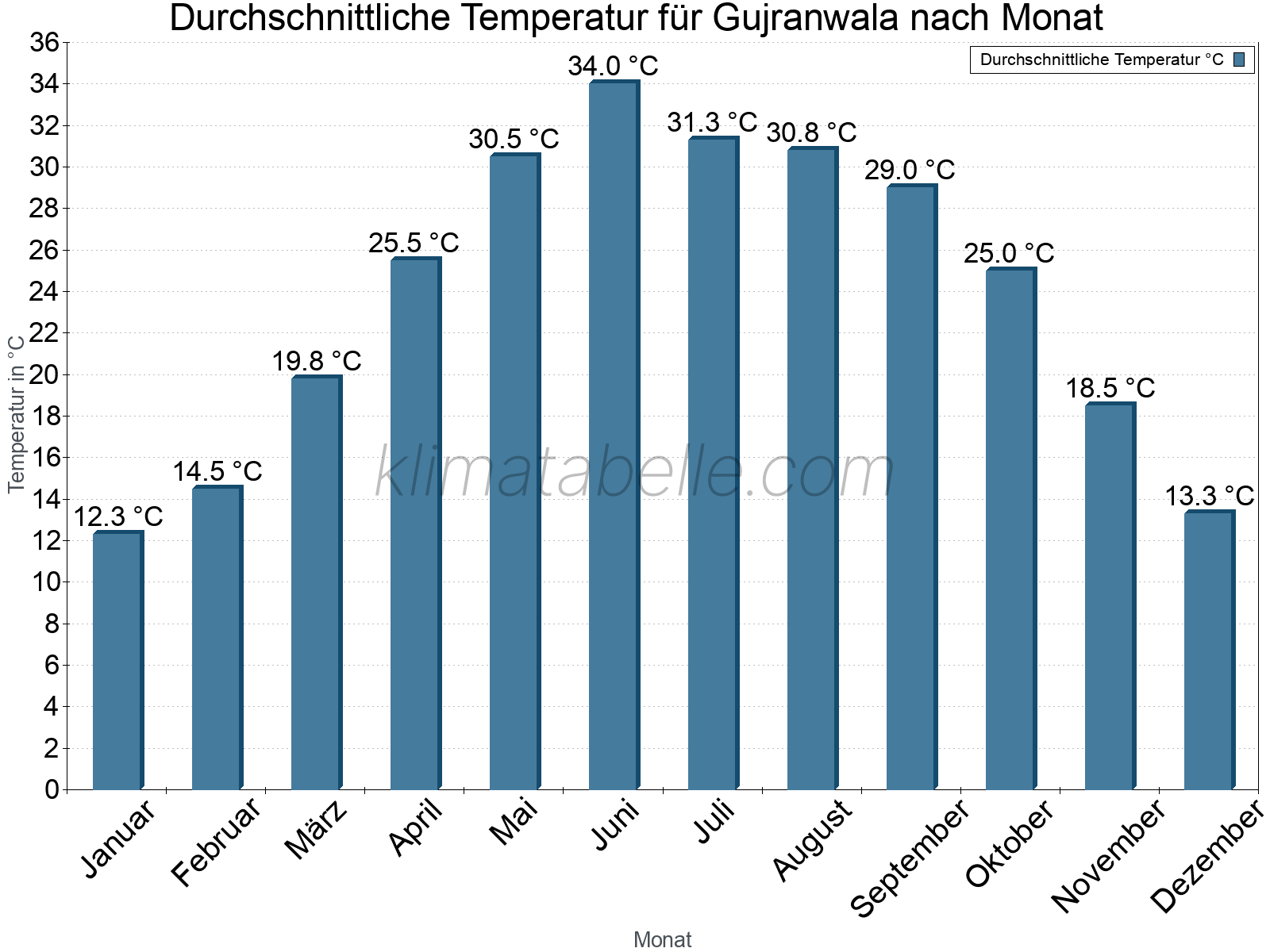 Jahresverlauf der gemittelten Temperatur je Monat. Gujranwala.