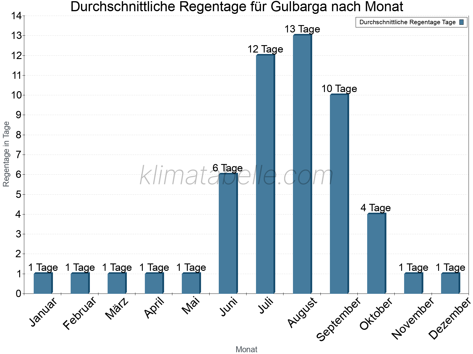 Monatliche Durchschnittswerte der Regentage im Jahresverlauf. Gulbarga.