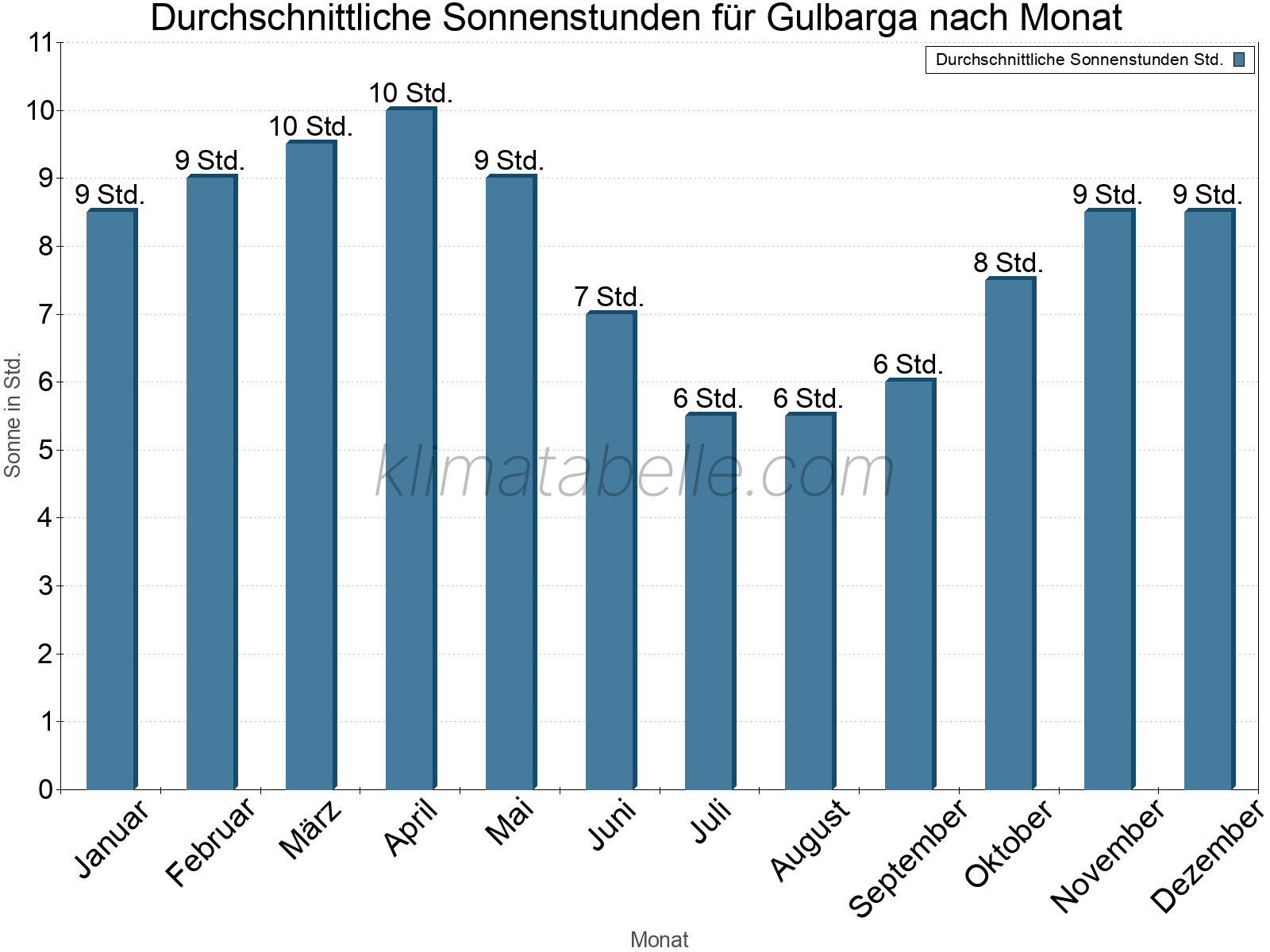 Monatliche Durchschnittswerte der täglichen Sonnenstunden im Jahresverlauf. Gulbarga.
