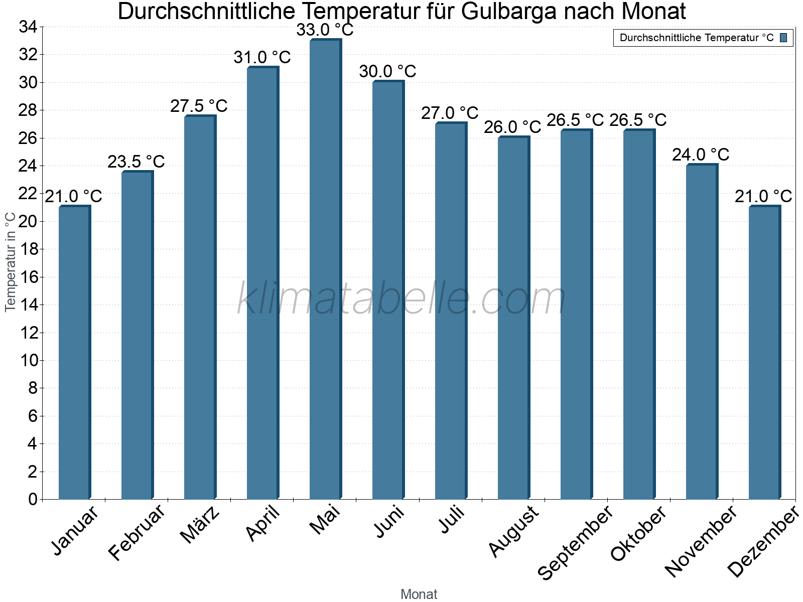 Jahresverlauf der gemittelten Temperatur je Monat. Gulbarga.