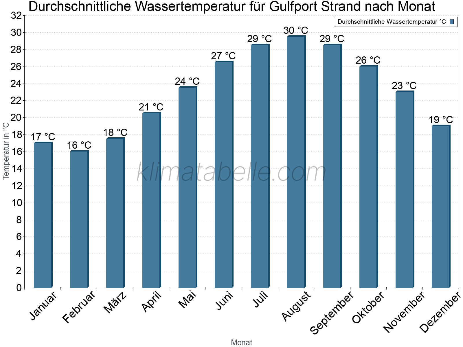 Monatliche Durchschnittstemperaturen des Wassers über das Jahr. Gulfport Strand.