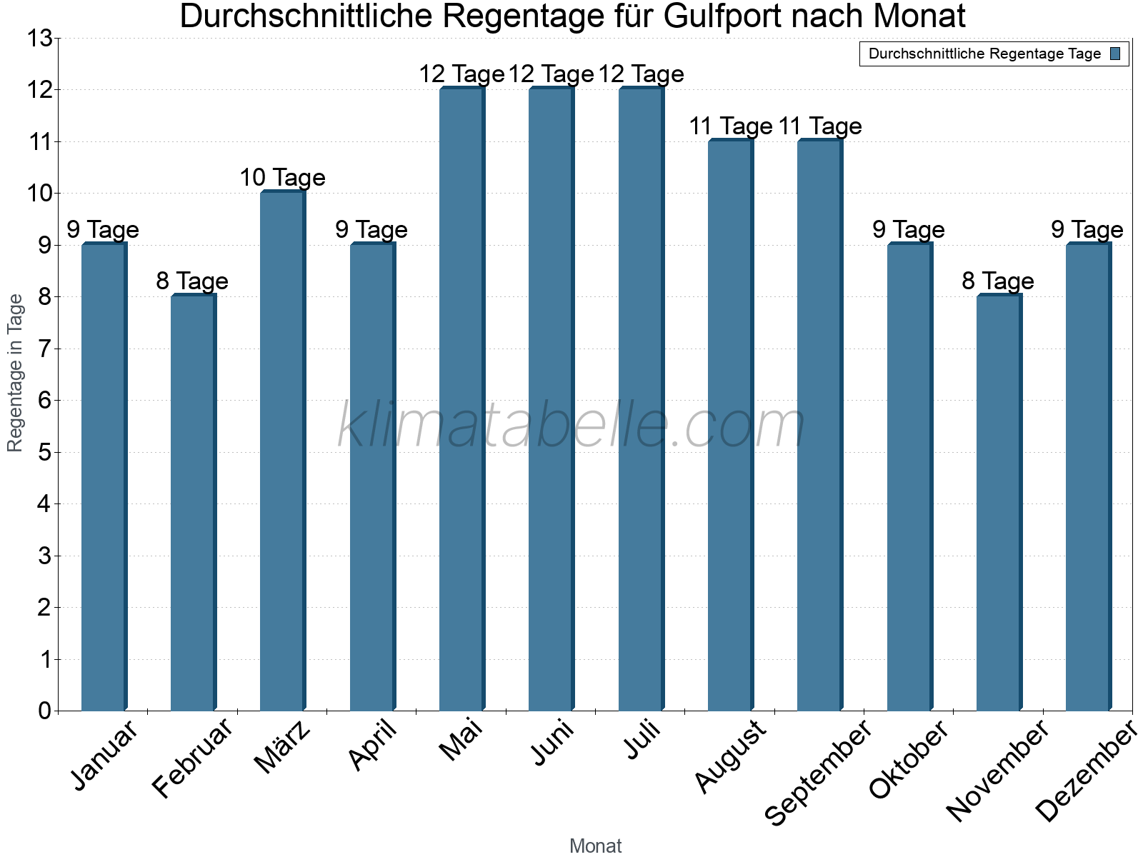 Monatliche Durchschnittswerte der Regentage im Jahresverlauf. Gulfport.