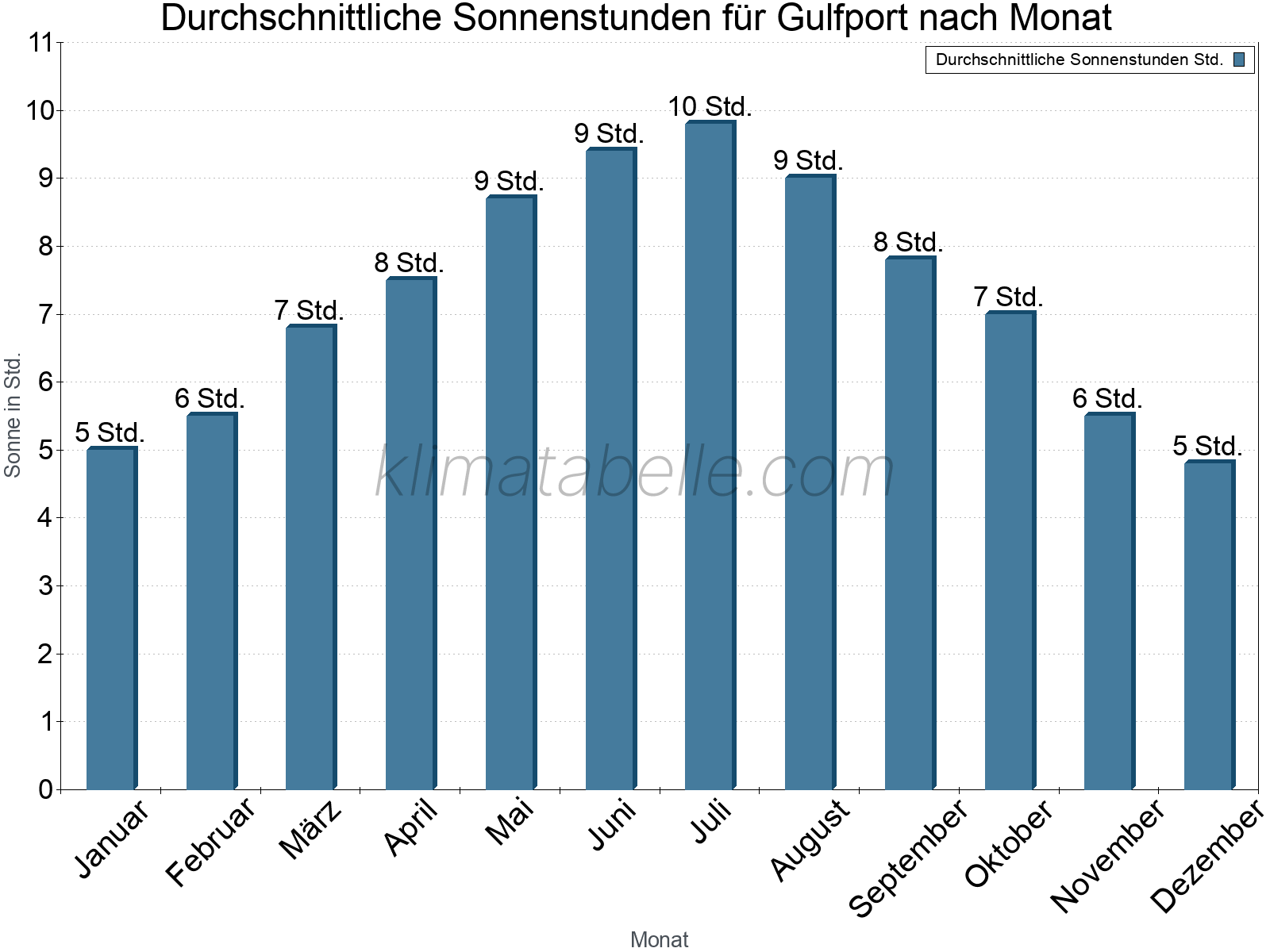Monatliche Durchschnittswerte der täglichen Sonnenstunden im Jahresverlauf. Gulfport.