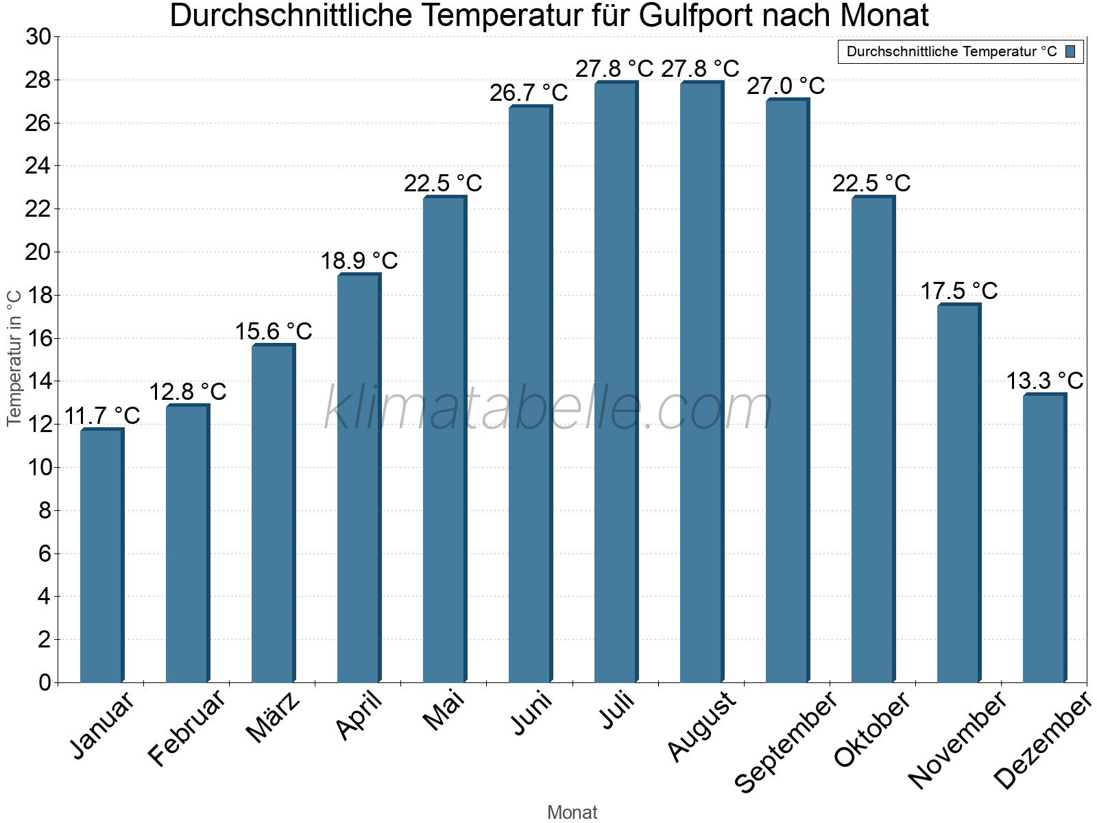 Jahresverlauf der gemittelten Temperatur je Monat. Gulfport.