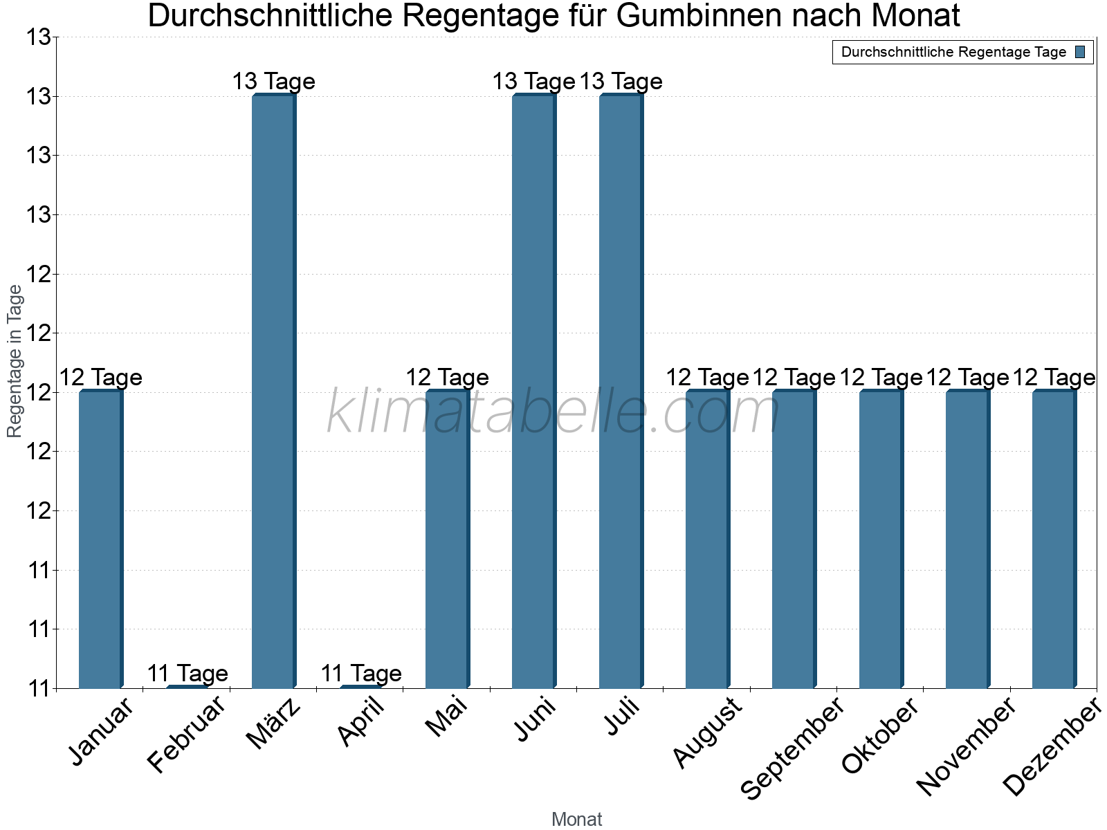 Monatliche Durchschnittswerte der Regentage im Jahresverlauf. Gumbinnen.