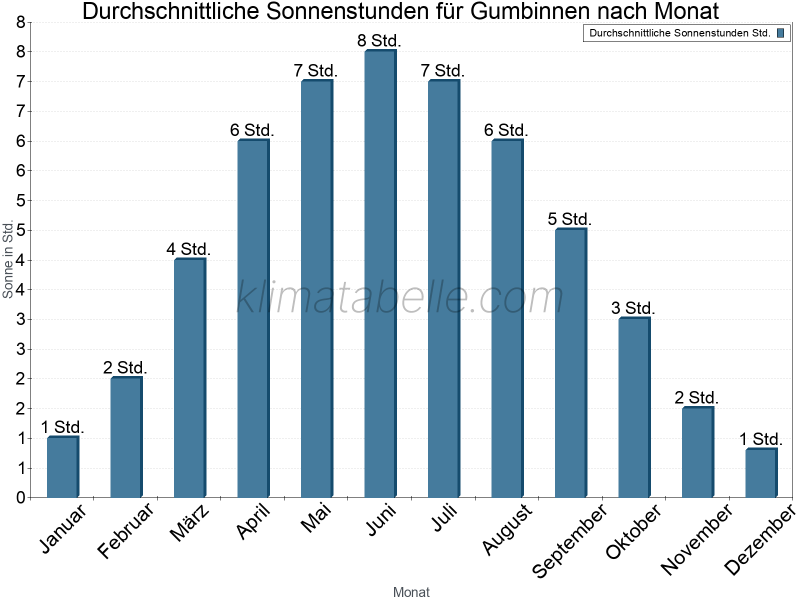 Monatliche Durchschnittswerte der täglichen Sonnenstunden im Jahresverlauf. Gumbinnen.