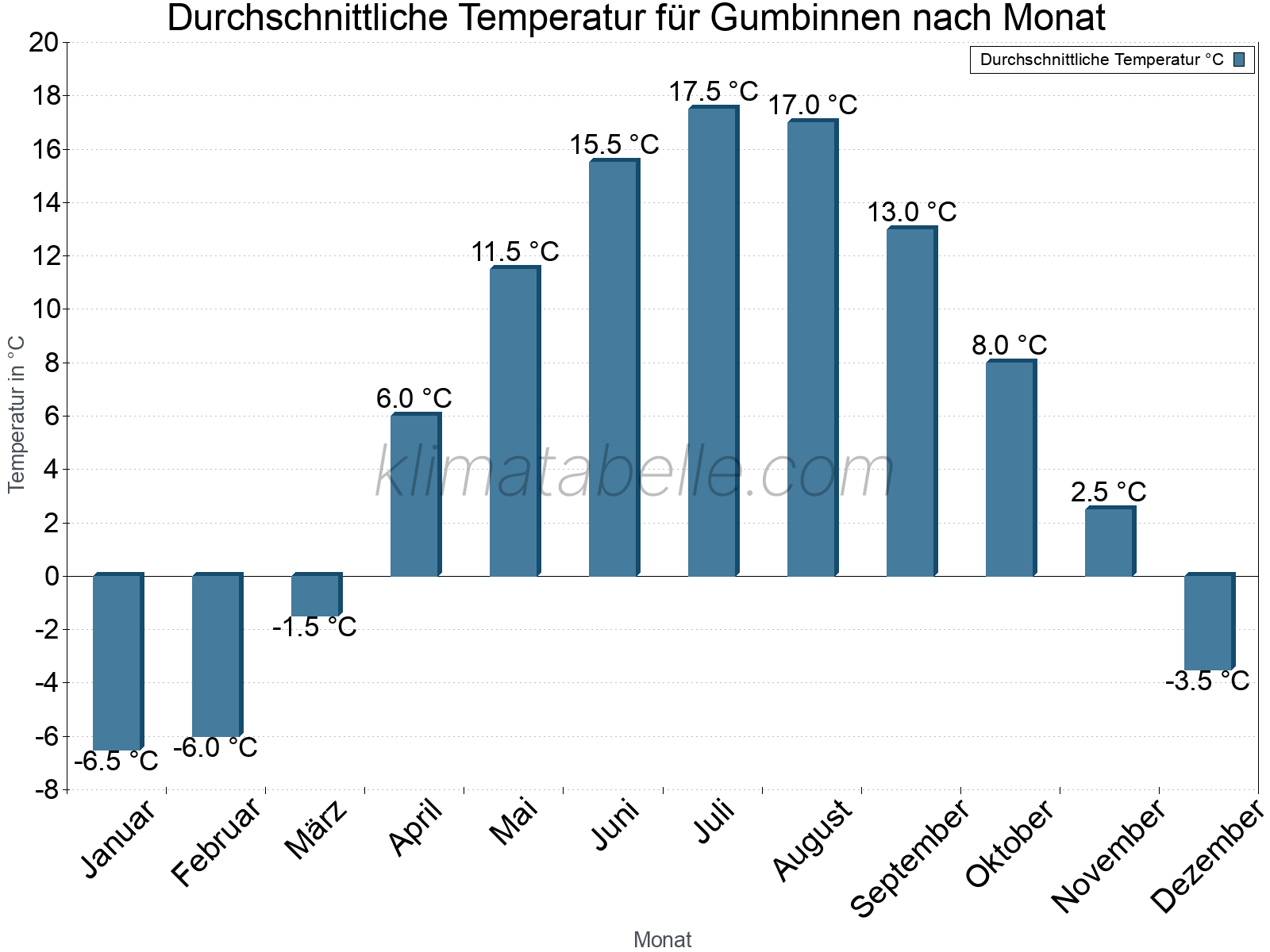 Jahresverlauf der gemittelten Temperatur je Monat. Gumbinnen.