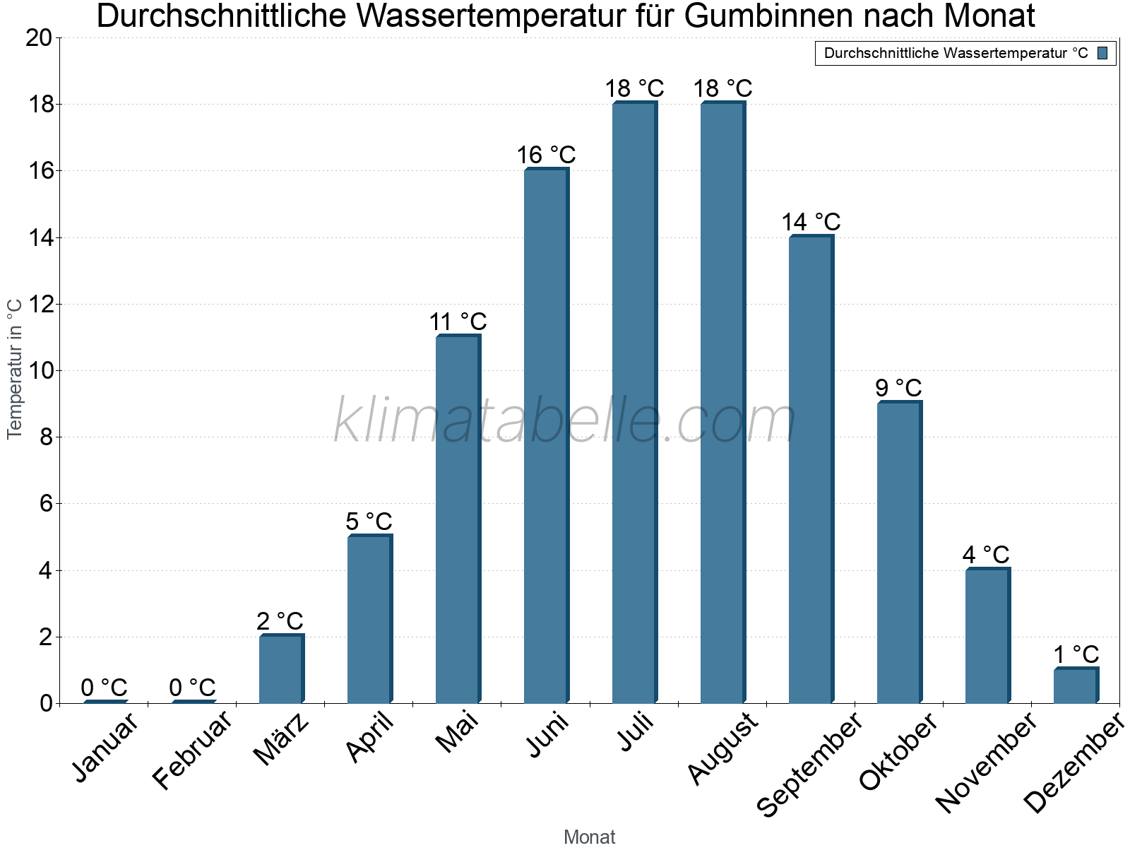 Monatliche Durchschnittstemperaturen des Wassers über das Jahr. Gumbinnen.