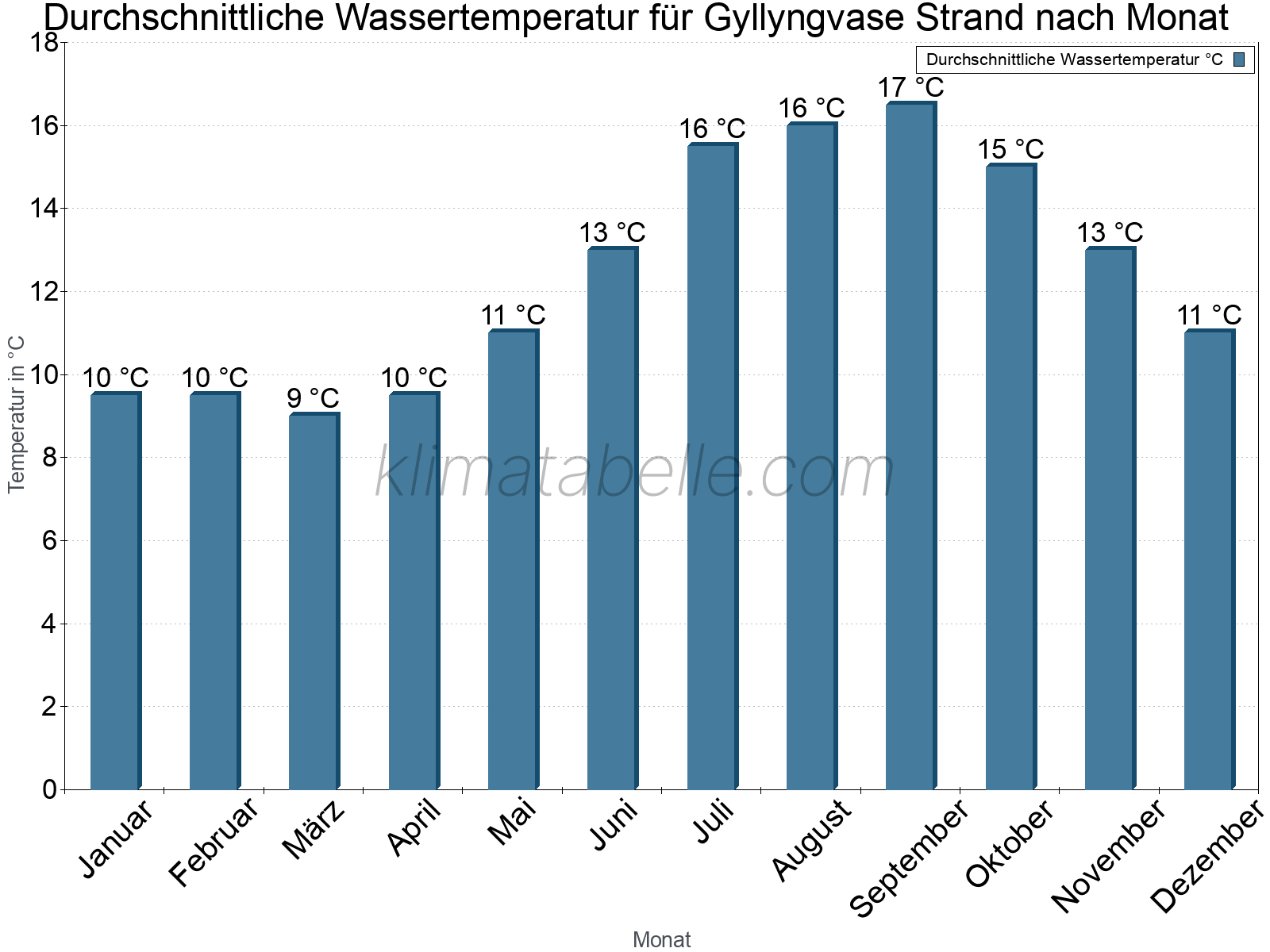 Monatliche Durchschnittstemperaturen des Wassers über das Jahr. Gyllyngvase Strand.