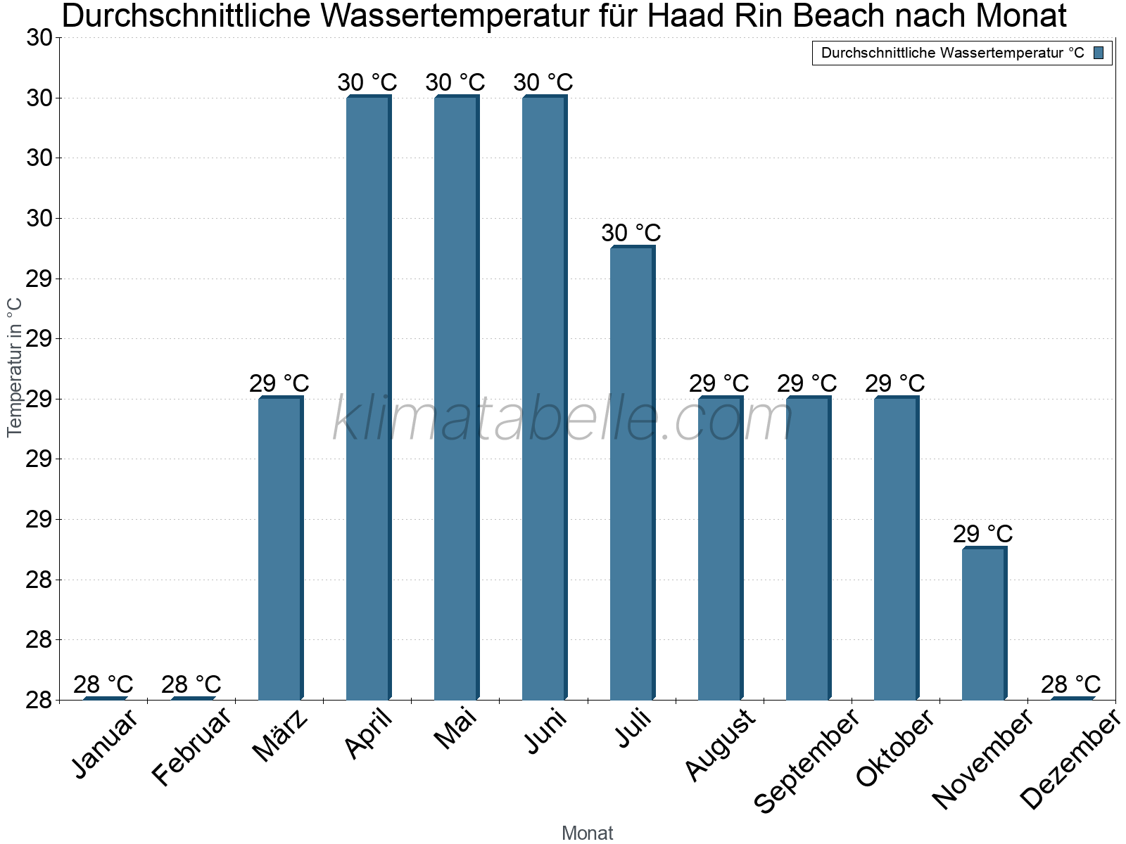 Monatliche Durchschnittstemperaturen des Wassers über das Jahr. Haad Rin Beach.