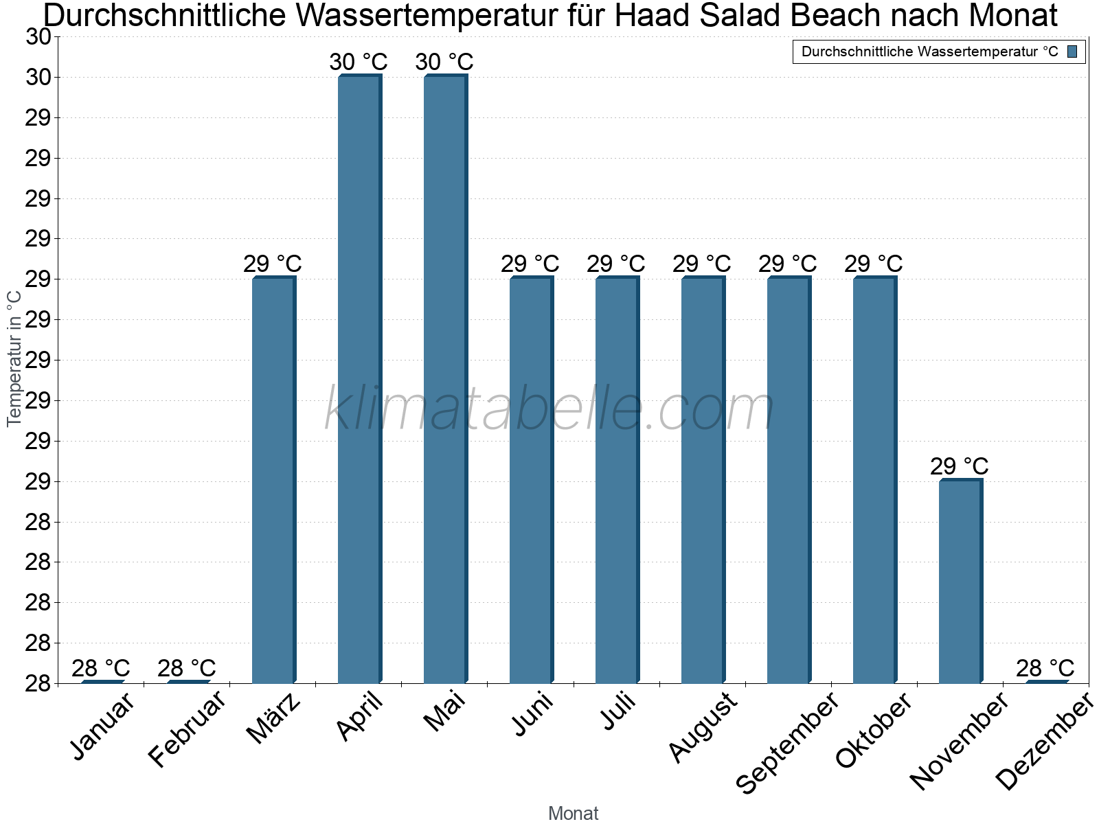 Monatliche Durchschnittstemperaturen des Wassers über das Jahr. Haad Salad Beach.