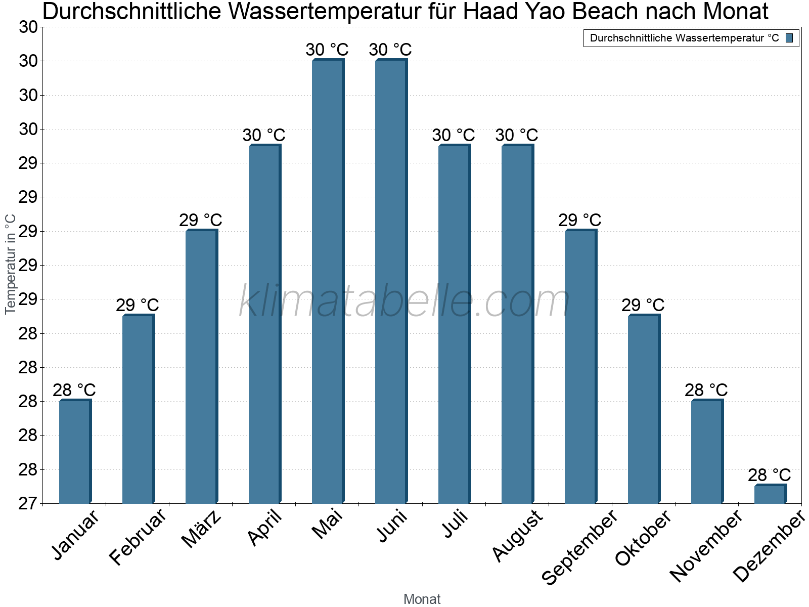 Monatliche Durchschnittstemperaturen des Wassers über das Jahr. Haad Yao Beach.
