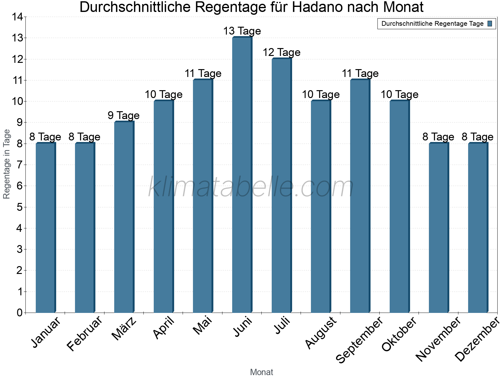 Monatliche Durchschnittswerte der Regentage im Jahresverlauf. Hadano.