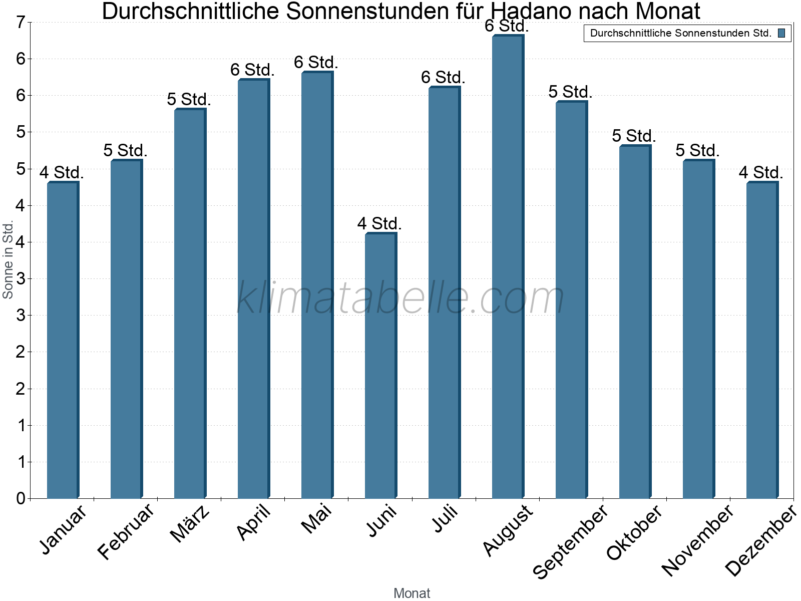 Monatliche Durchschnittswerte der täglichen Sonnenstunden im Jahresverlauf. Hadano.