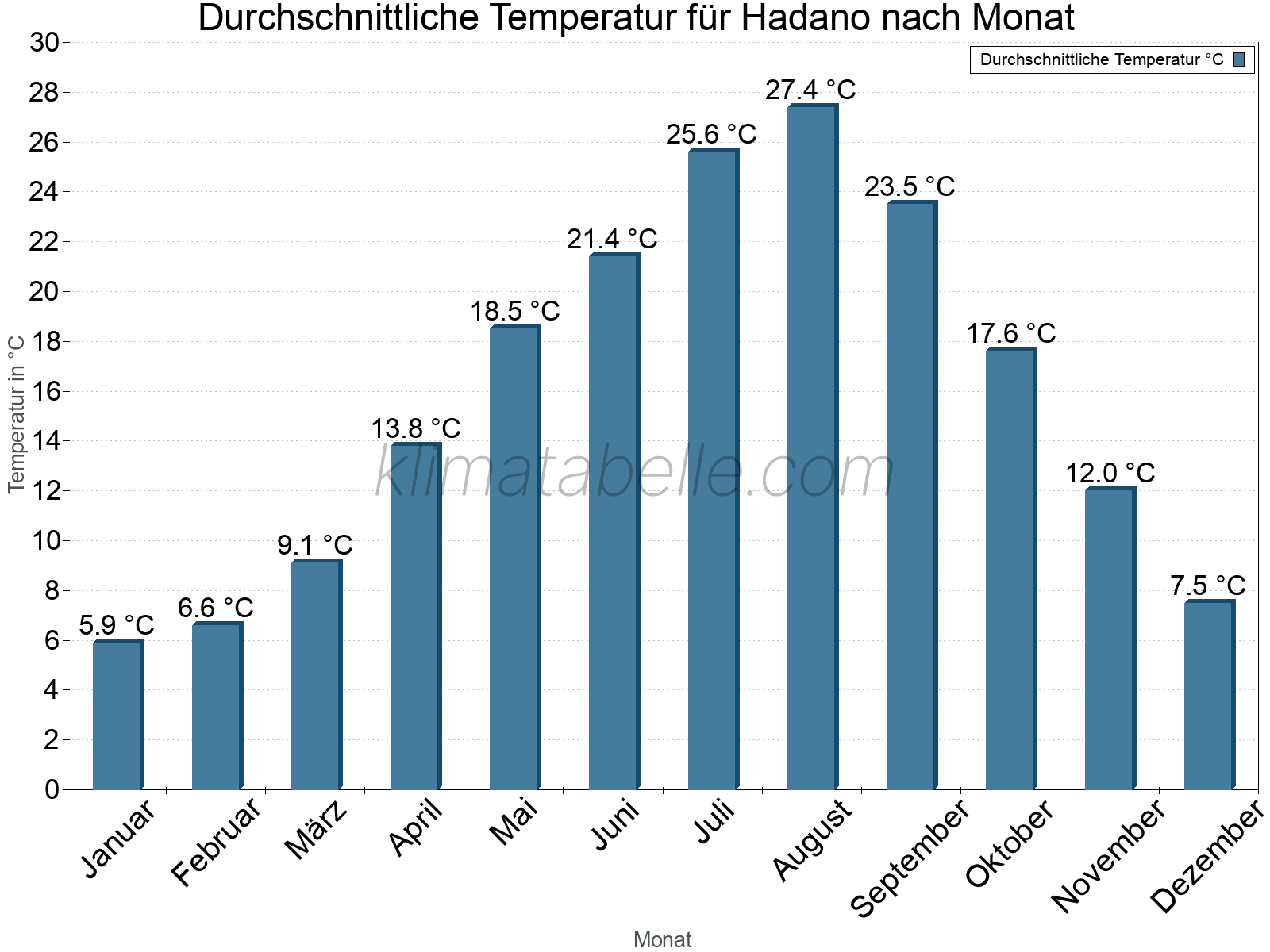 Jahresverlauf der gemittelten Temperatur je Monat. Hadano.