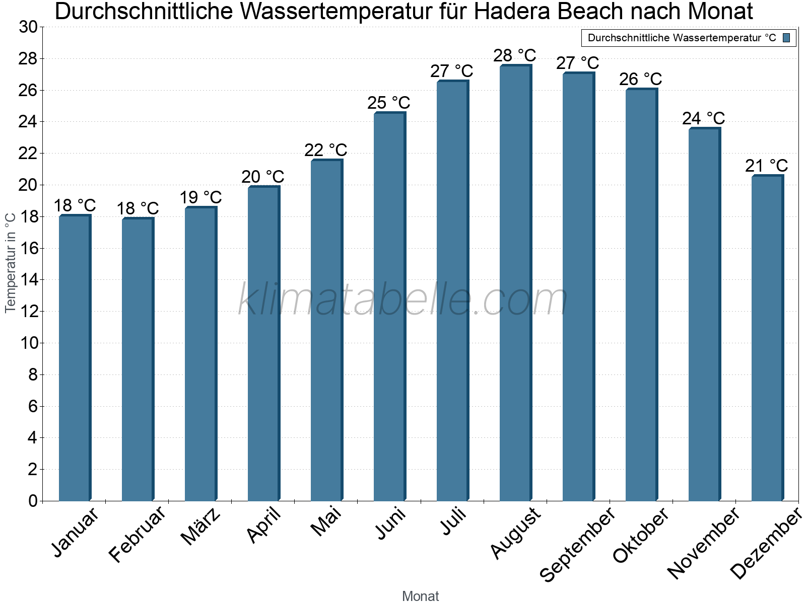 Monatliche Durchschnittstemperaturen des Wassers über das Jahr. Hadera Beach.