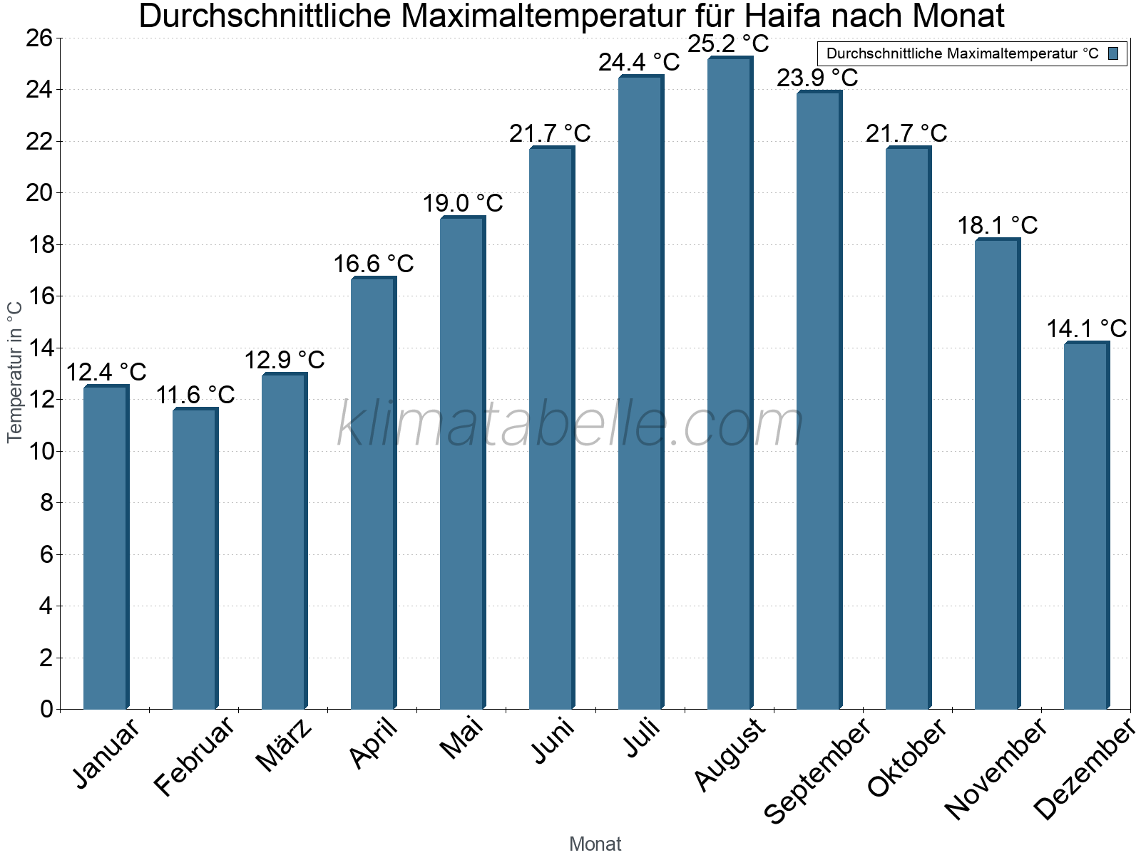 Jahresverlauf der gemittelten Maximaltemperatur je Monat. Haifa.