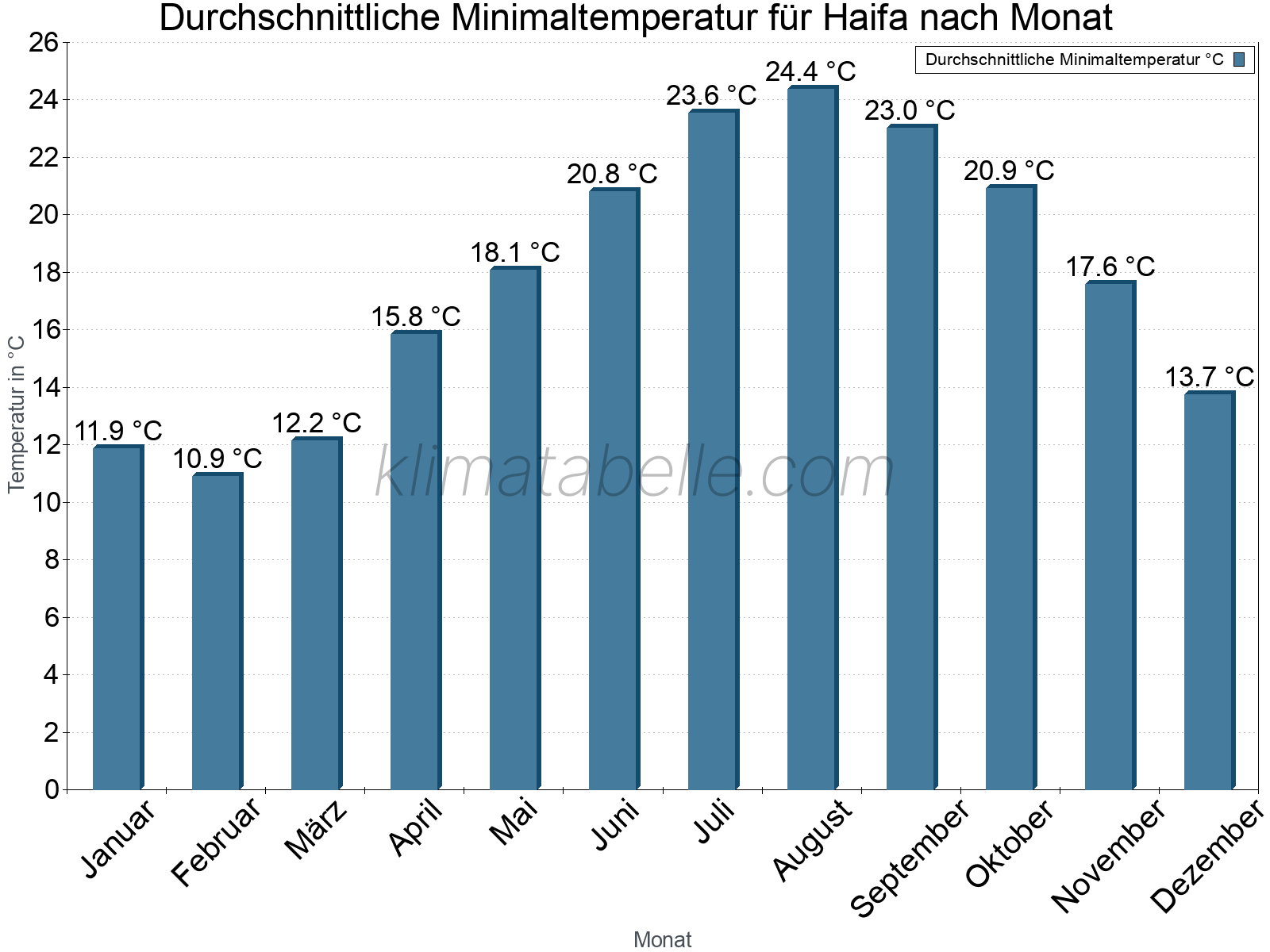 Jahresverlauf der gemittelten Minimaltemperatur je Monat. Haifa.