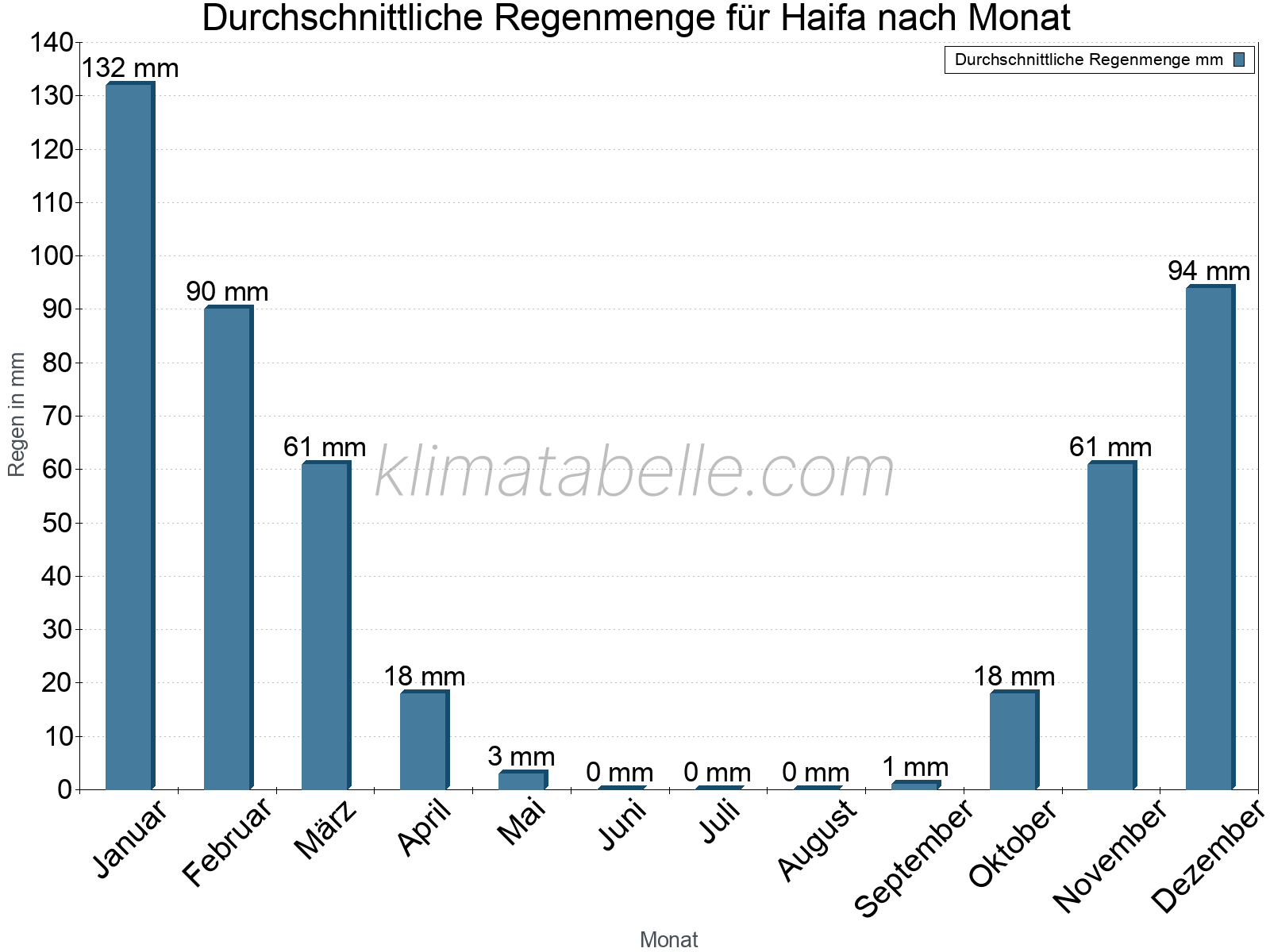 Monatliche Durchschnittswerte der täglichen Regenmenge im Jahresverlauf. Haifa.