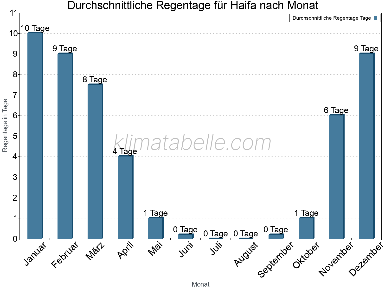 Monatliche Durchschnittswerte der Regentage im Jahresverlauf. Haifa.