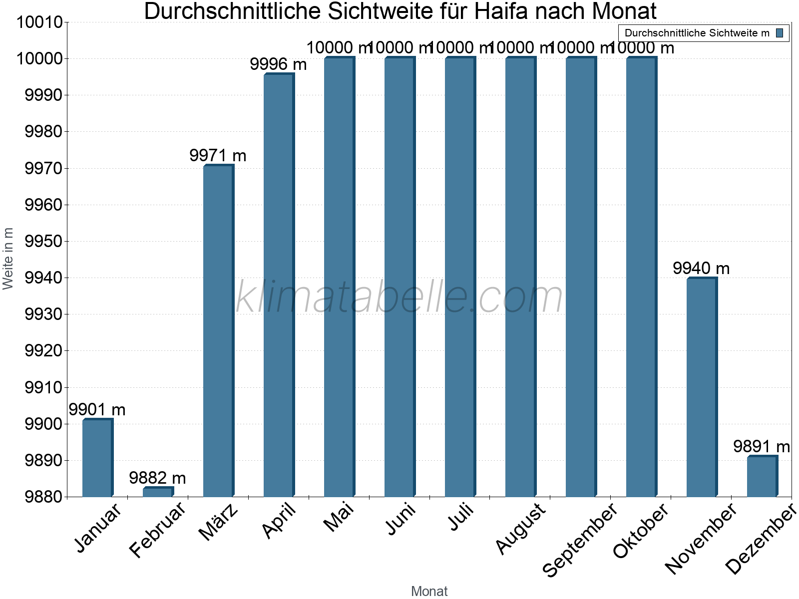 Monatliche Durchschnittssichtweiten im Jahresverlauf. Zu beachten ist, dass die Skalierung der Y-Achse an die Datenwerte angepasst wird. Die Balkenhöhe steht nicht für absolute Prozentsätze wie 0% oder 100%, sondern für relative Mengen im Vergleich zu den minimalen bzw. maximalen Werten anderer Monate. Haifa.