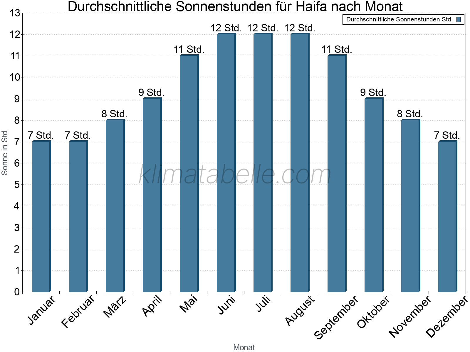Monatliche Durchschnittswerte der täglichen Sonnenstunden im Jahresverlauf. Haifa.