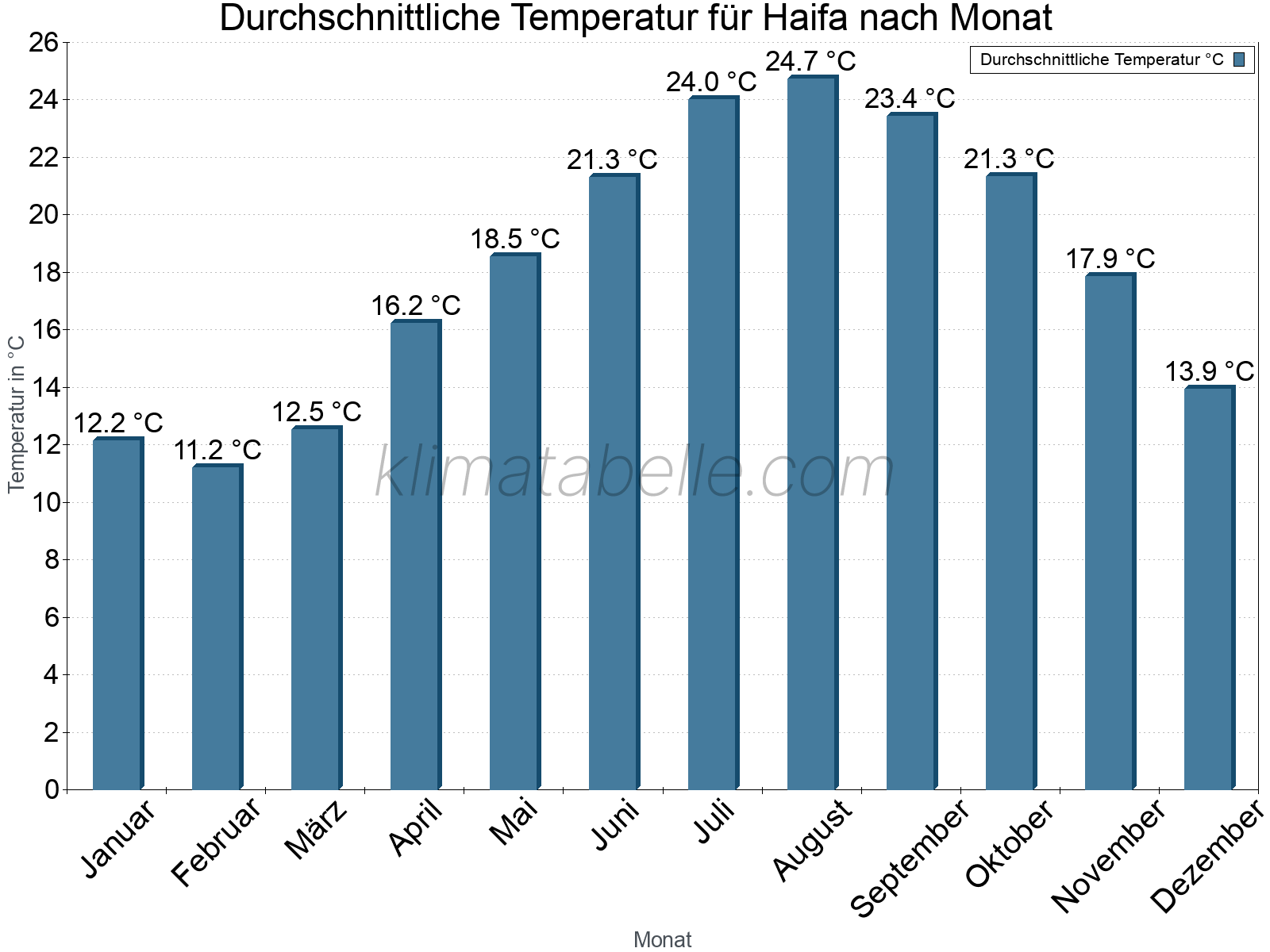 Jahresverlauf der gemittelten Temperatur je Monat. Haifa.