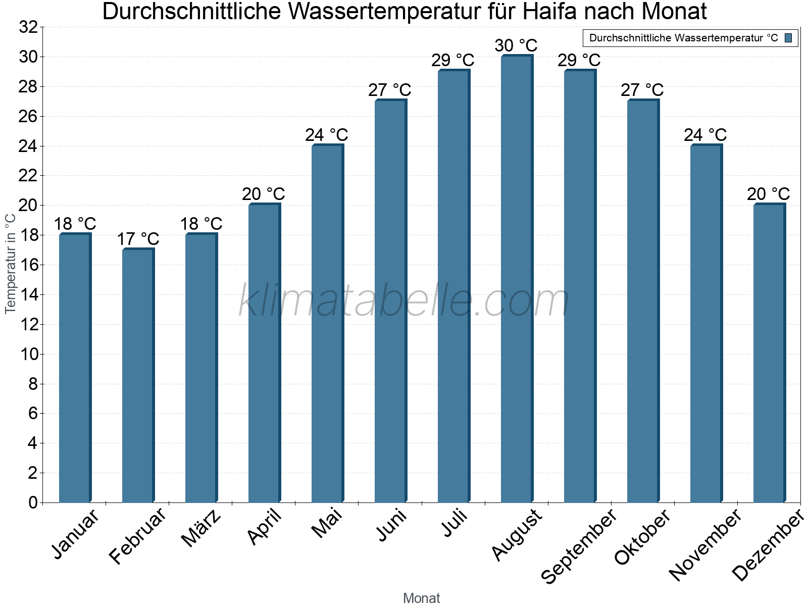 Monatliche Durchschnittstemperaturen des Wassers über das Jahr. Haifa.