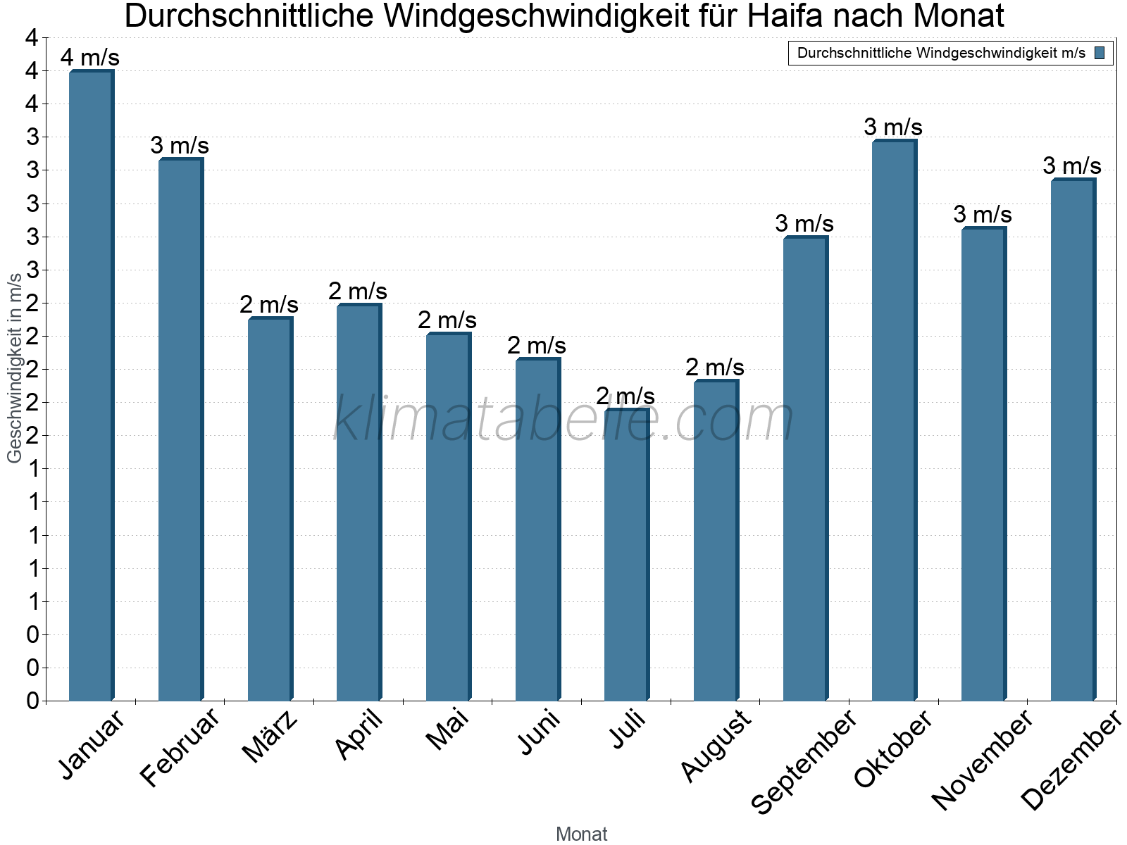 Monatliche Durchschnittswerte der Windgeschwindigkeit im Jahresverlauf. Haifa.