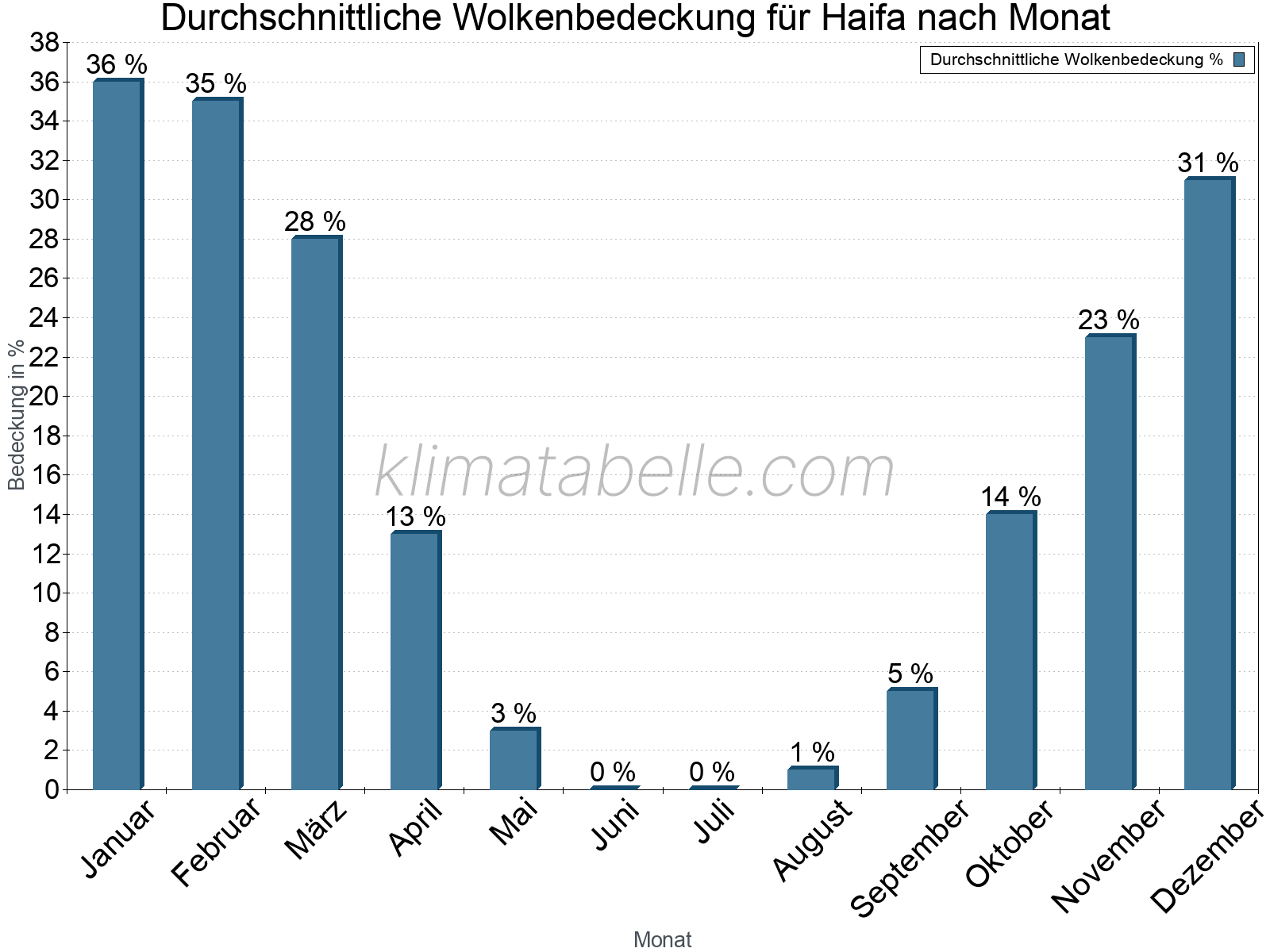 Jahresverlauf der gemittelten Bedeckung des Himmels je Monat. Dabei sind auch Nebelfelder (z.B. am Morgen) inkludiert. Zu beachten ist, dass die Skalierung der Y-Achse an die Datenwerte angepasst wird. Die Balkenhöhe steht nicht für absolute Prozentsätze wie 0% oder 100%, sondern für relative Mengen im Vergleich zu den minimalen bzw. maximalen Werten anderer Monate. Haifa.