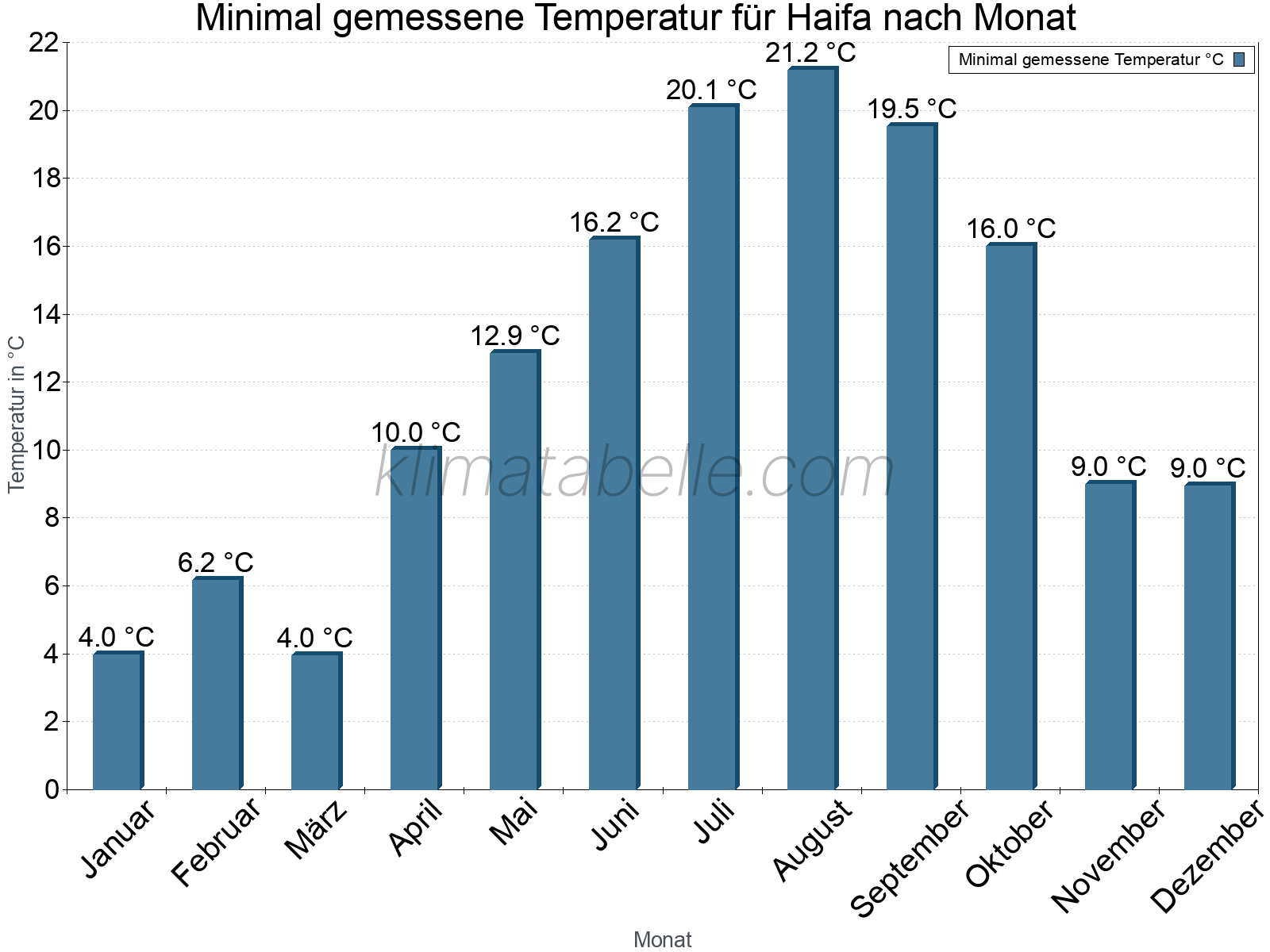 Jahresverlauf der Minimaltemperatur je Monat. Haifa.