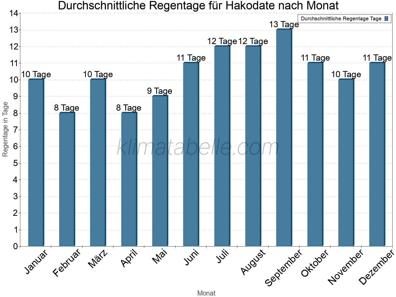 Monatliche Durchschnittswerte der Regentage im Jahresverlauf. Hakodate.