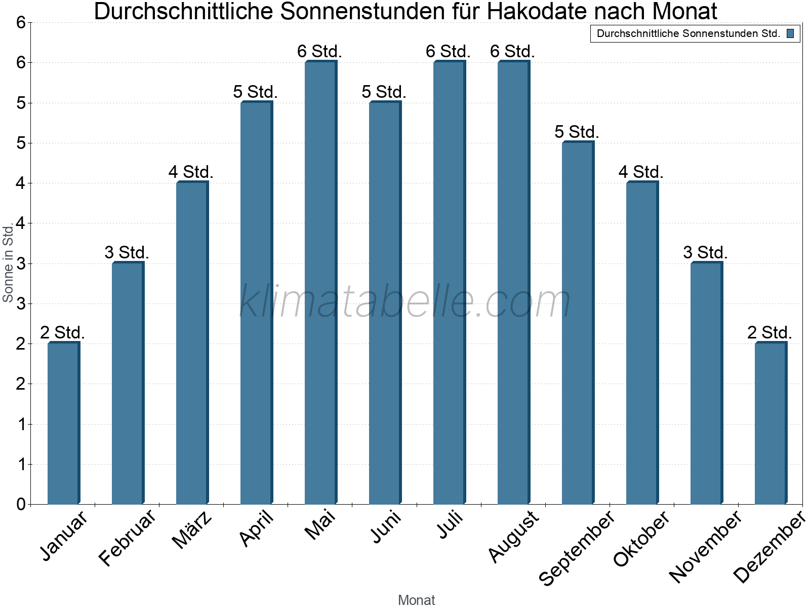 Monatliche Durchschnittswerte der täglichen Sonnenstunden im Jahresverlauf. Hakodate.