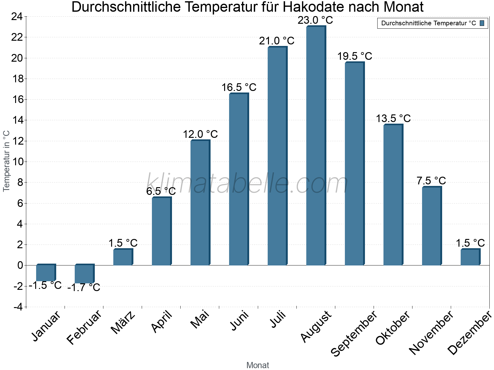 Jahresverlauf der gemittelten Temperatur je Monat. Hakodate.