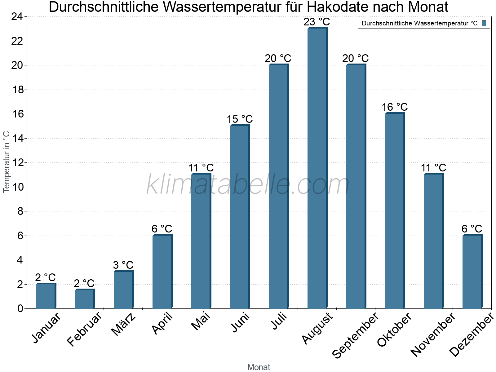 Monatliche Durchschnittstemperaturen des Wassers über das Jahr. Hakodate.