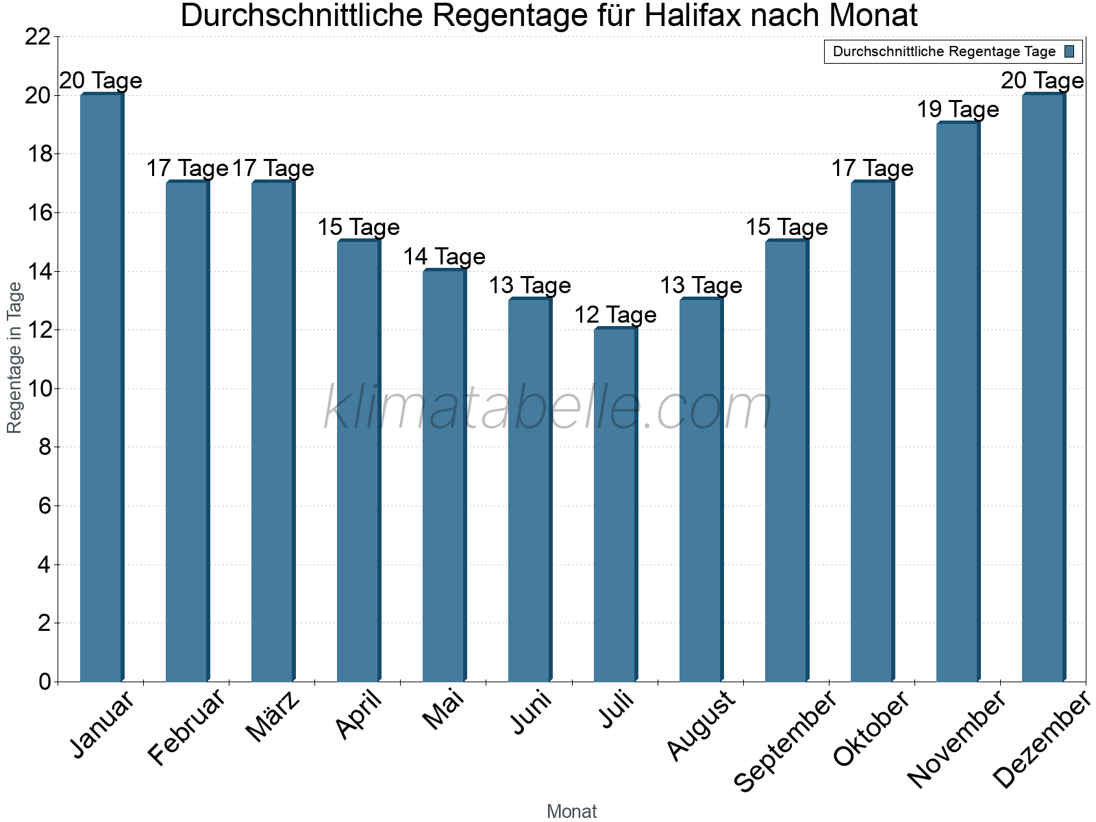 Monatliche Durchschnittswerte der Regentage im Jahresverlauf. Halifax.