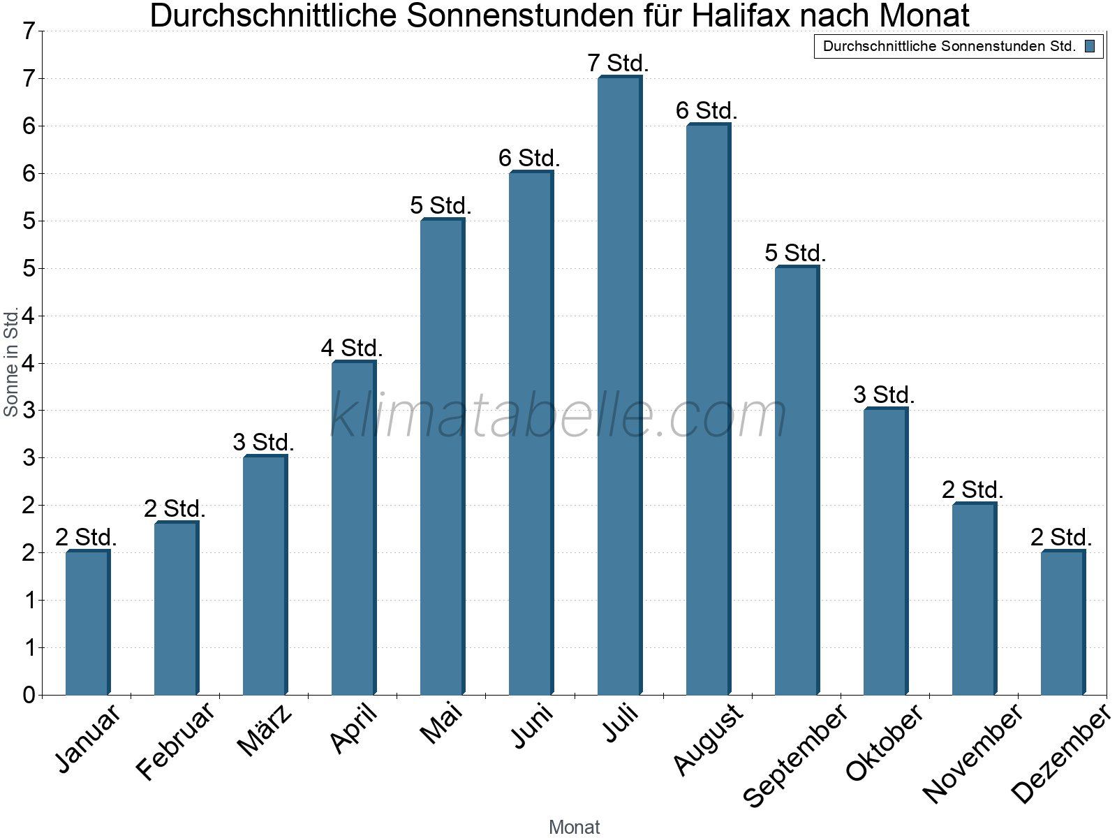 Monatliche Durchschnittswerte der täglichen Sonnenstunden im Jahresverlauf. Halifax.