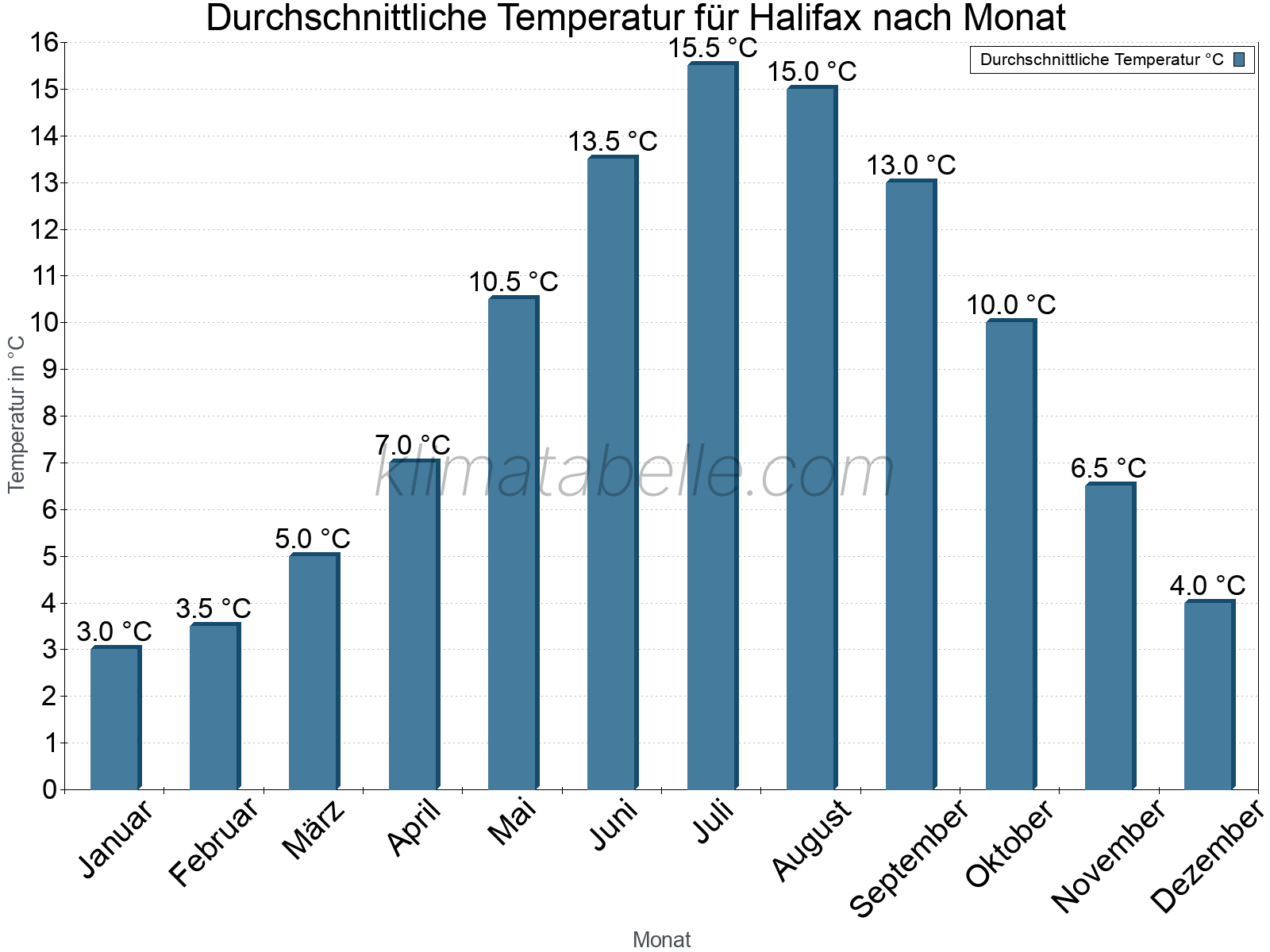 Jahresverlauf der gemittelten Temperatur je Monat. Halifax.