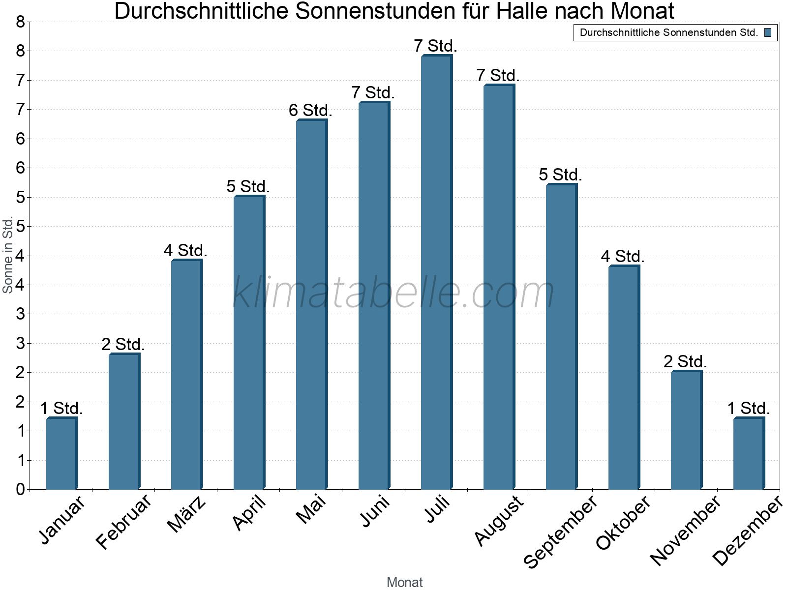 Monatliche Durchschnittswerte der täglichen Sonnenstunden im Jahresverlauf. Halle.