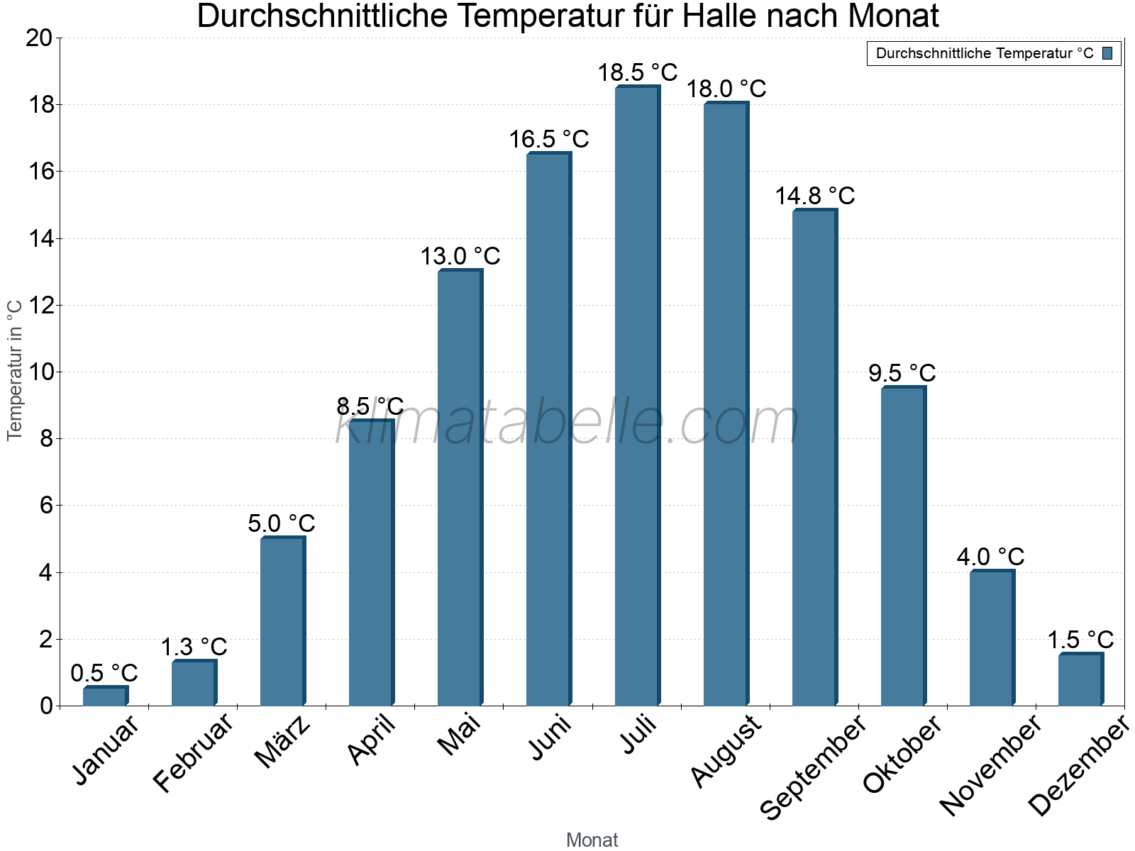 Jahresverlauf der gemittelten Temperatur je Monat. Halle.